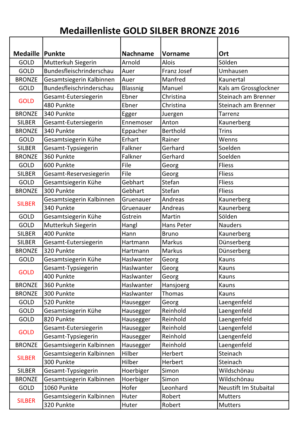 Medaillenliste GOLD SILBER BRONZE 2016