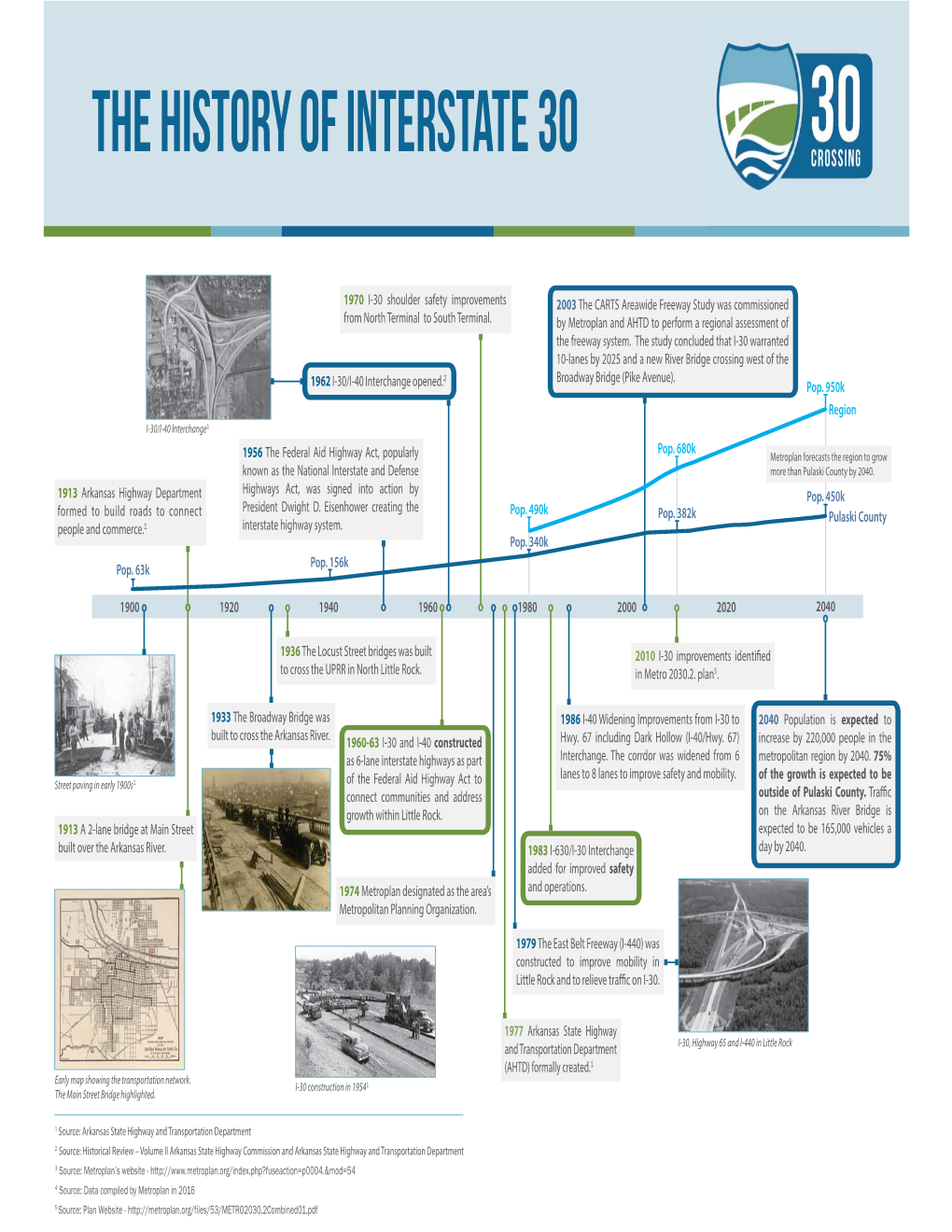 History of I-30