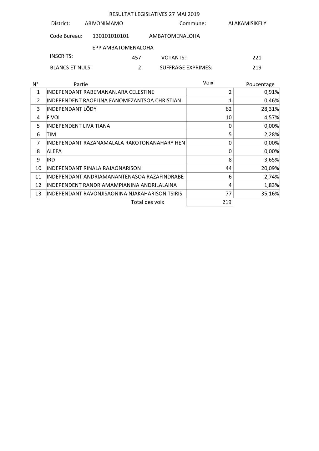 457 Votants: 221 Blancs Et Nuls: 2 Suffrage Exprimes: 219