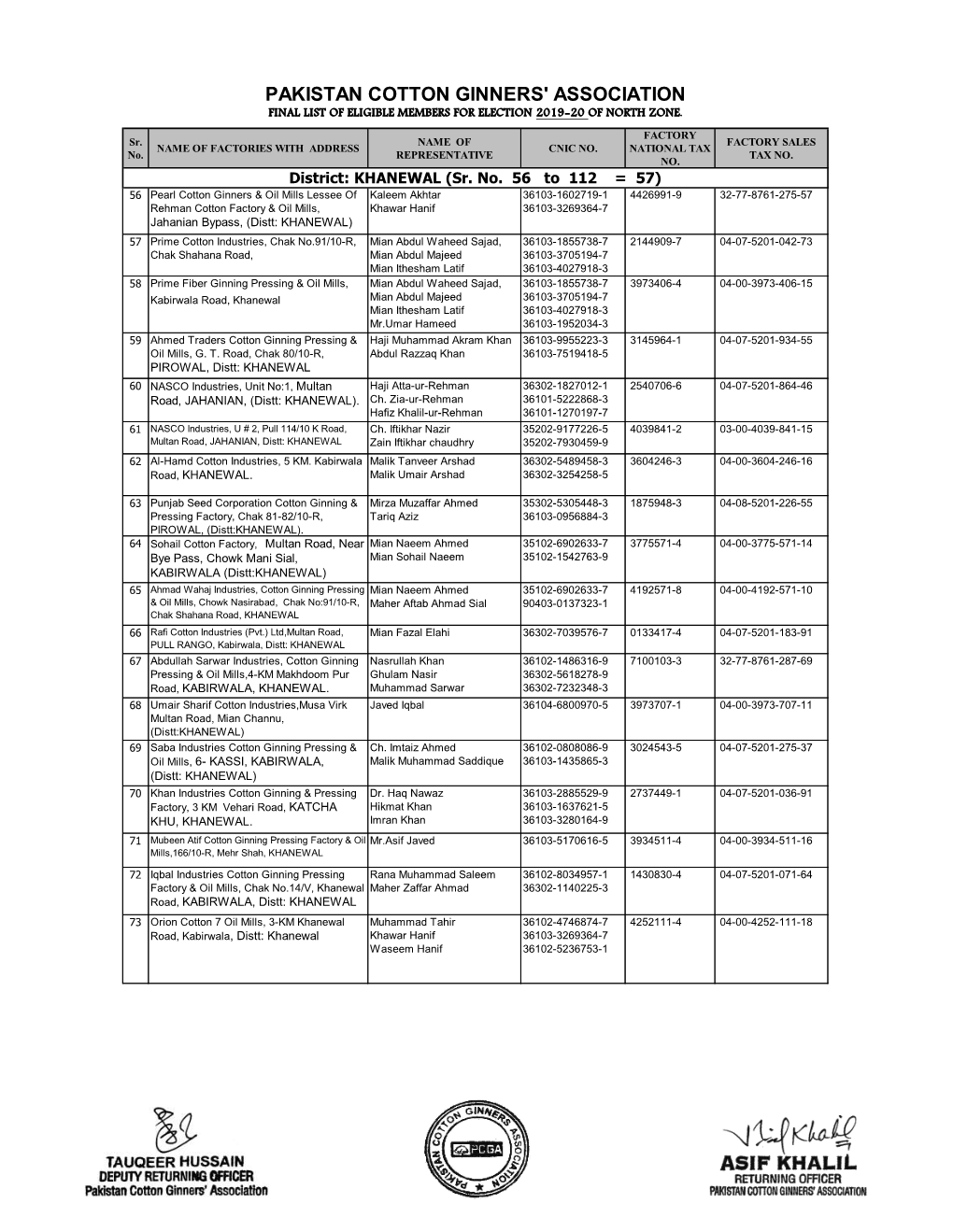 3-List-Of-Members-For-North-Zone-Khanewal-2019-20.Pdf