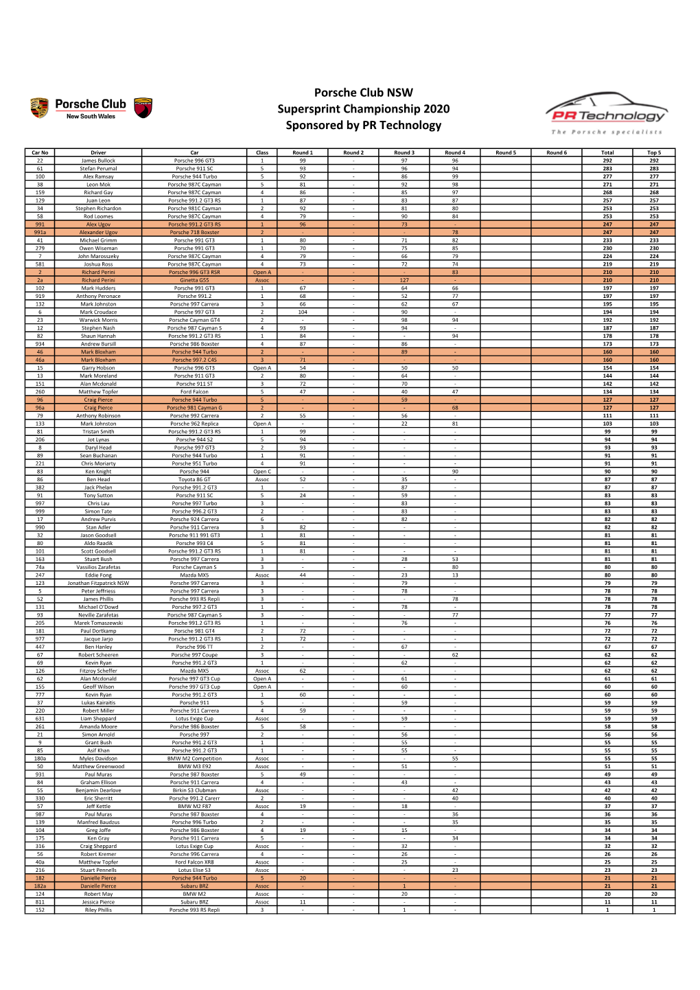 PCNSW 2020 Sprint Championship