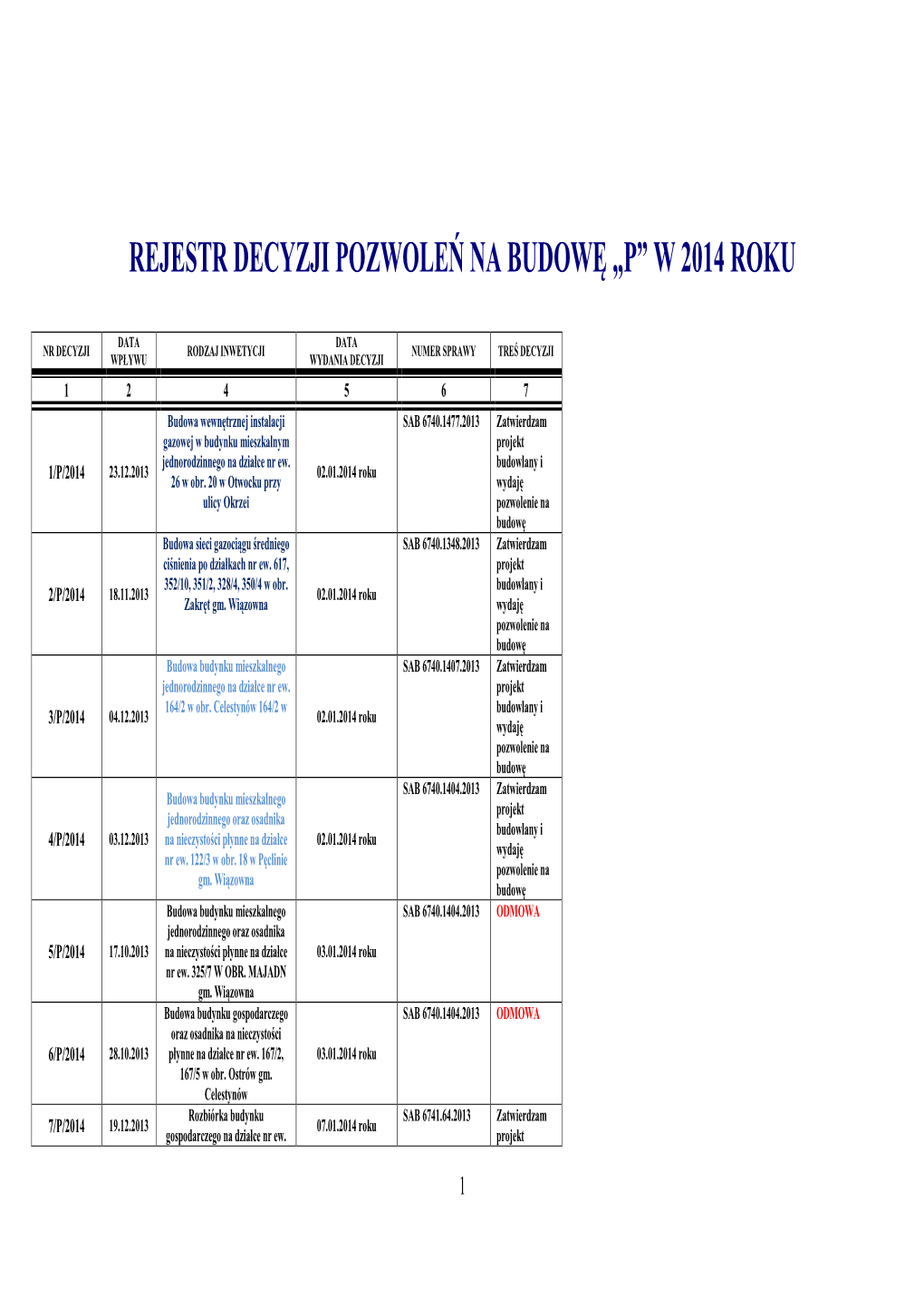 Rejestr Decyzji Pozwoleń Na Budowę „P” W 2014 Roku