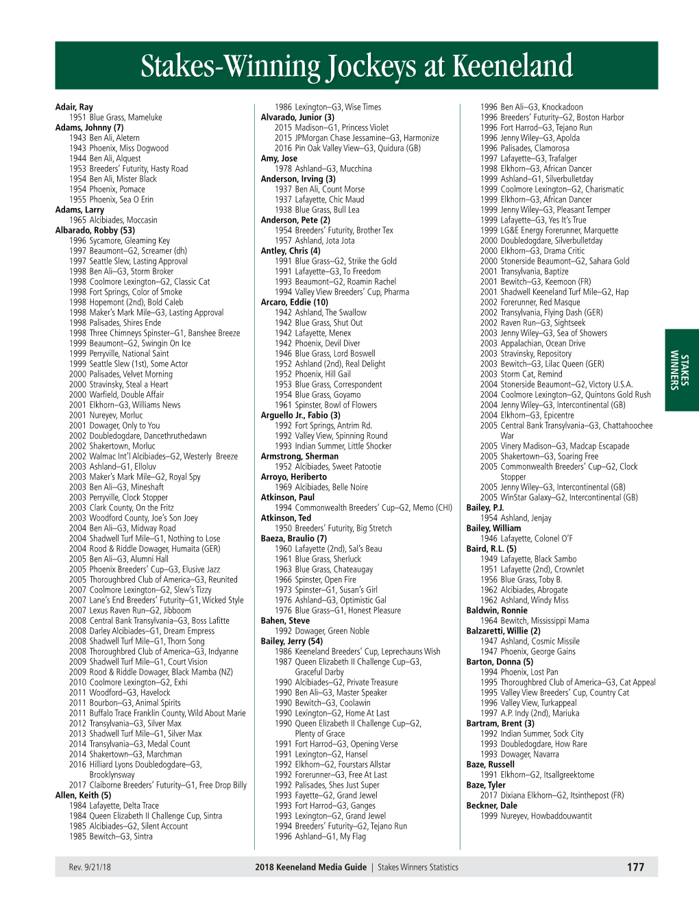 Stakes-Winning Jockeys at Keeneland