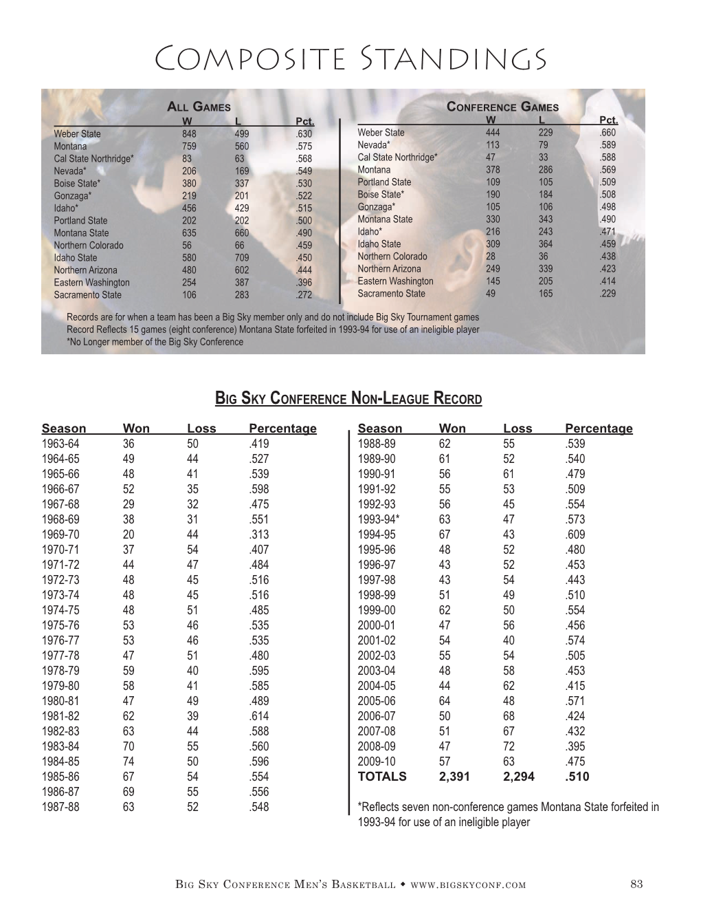 Composite Standings