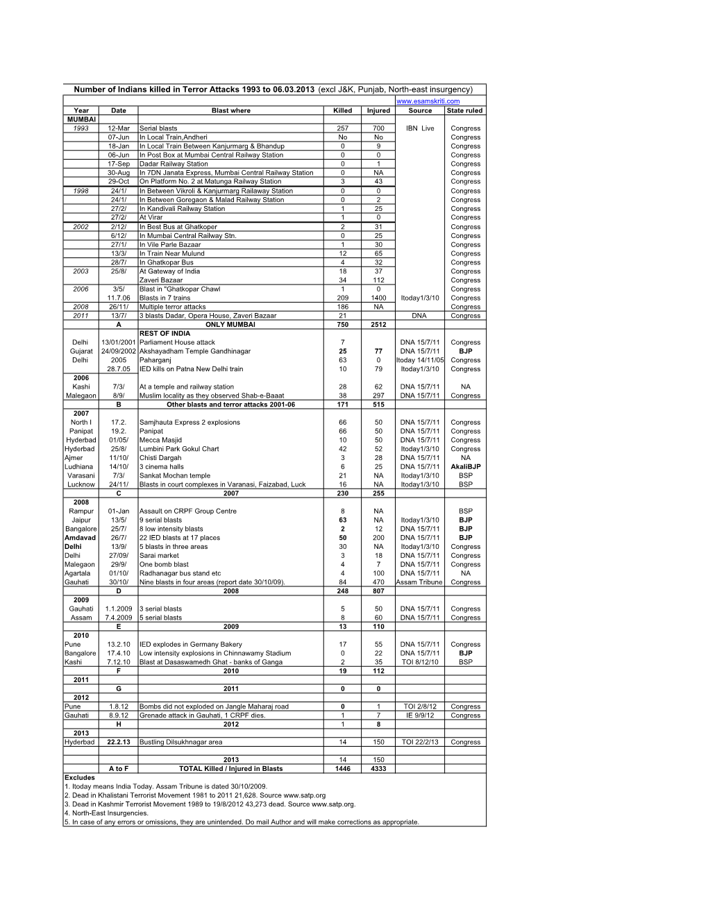 6.3.13 UPDATE Nos Killed in Blasts