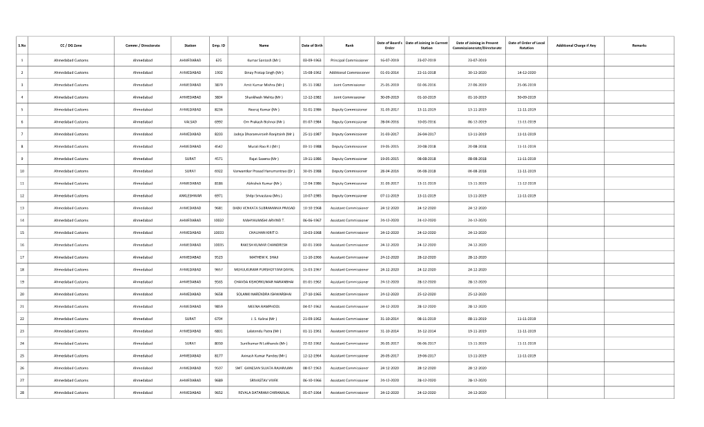 Date of Board's Date of Joining in Current Date of Joining in Present Date of Order of Local S.No CC / DG Zone Commr./ Directorate Station Emp