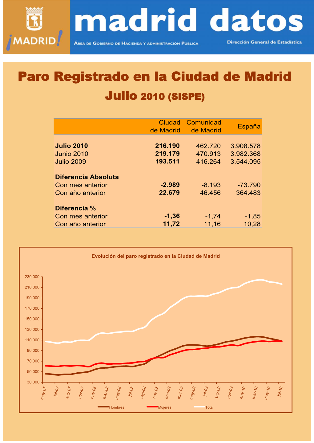 Paro Registrado En La Ciudad De Madrid Julio 2010 (SISPE)