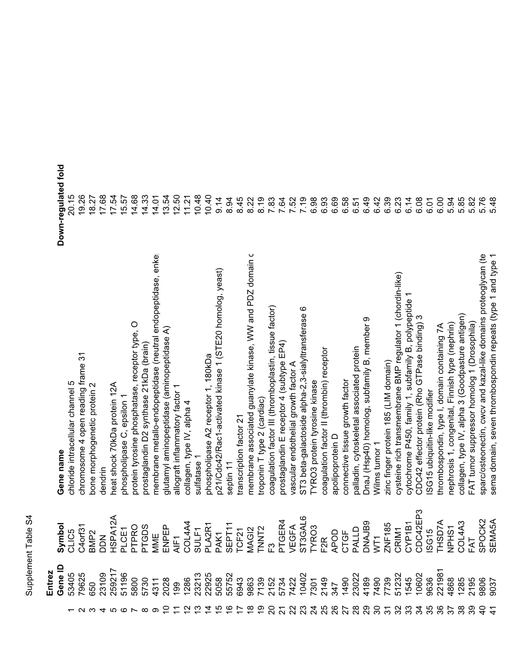 C Supplement Table S4 Entrez Gene ID Symbol Gene Name Down