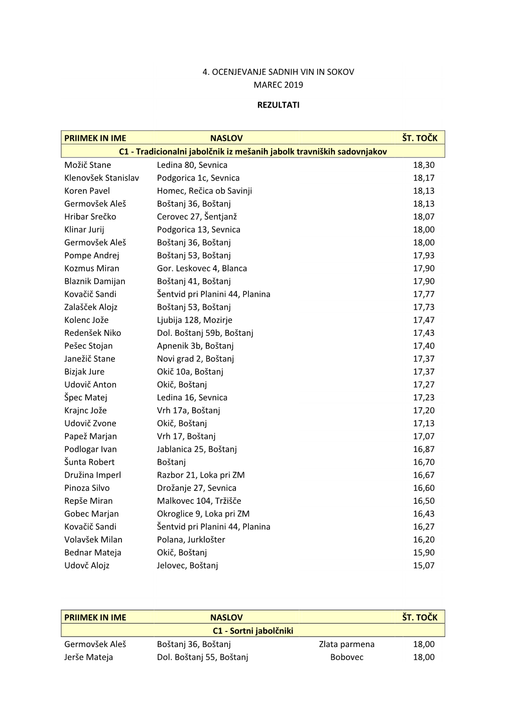 4. Ocenjevanje Sadnih Vin in Sokov Marec 2019 Rezultati