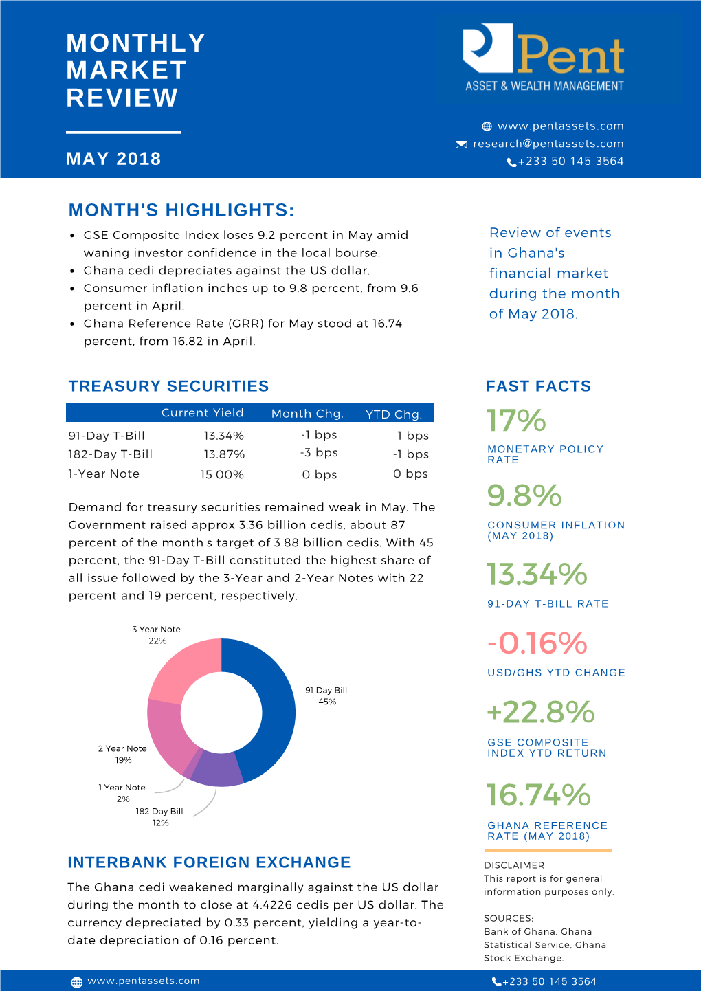 MARKET REVIEW Research@Pentassets.Com MAY 2018 +233 50 145 3564