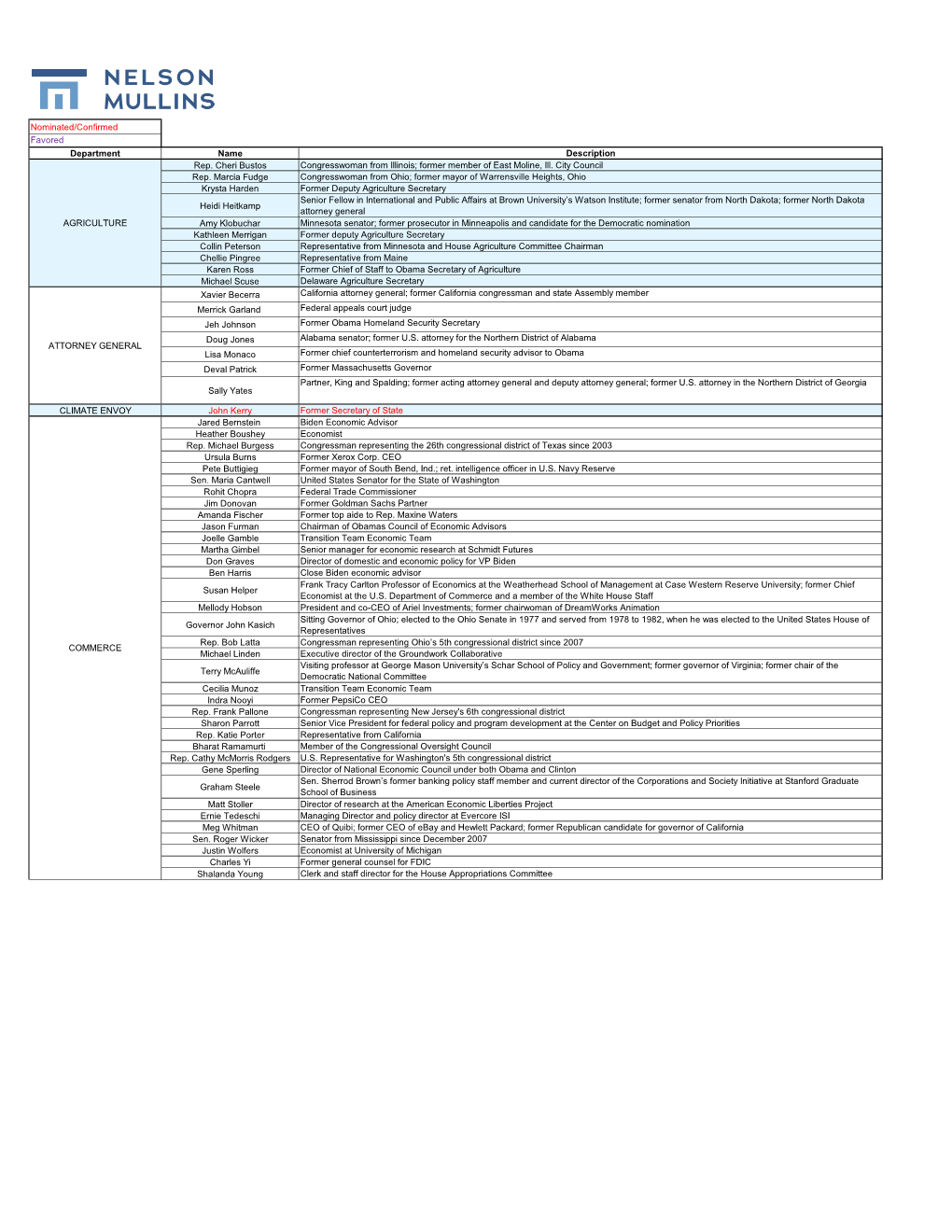 Biden Cabinet Candidates As of 11.25.20.Xlsx