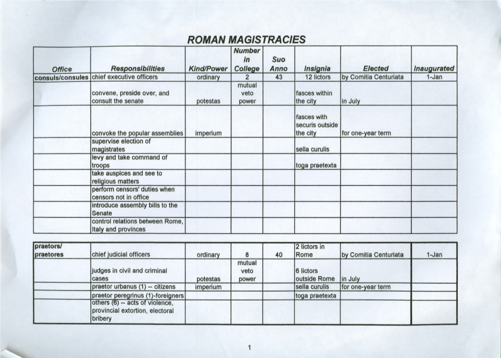 Roman Magistracies