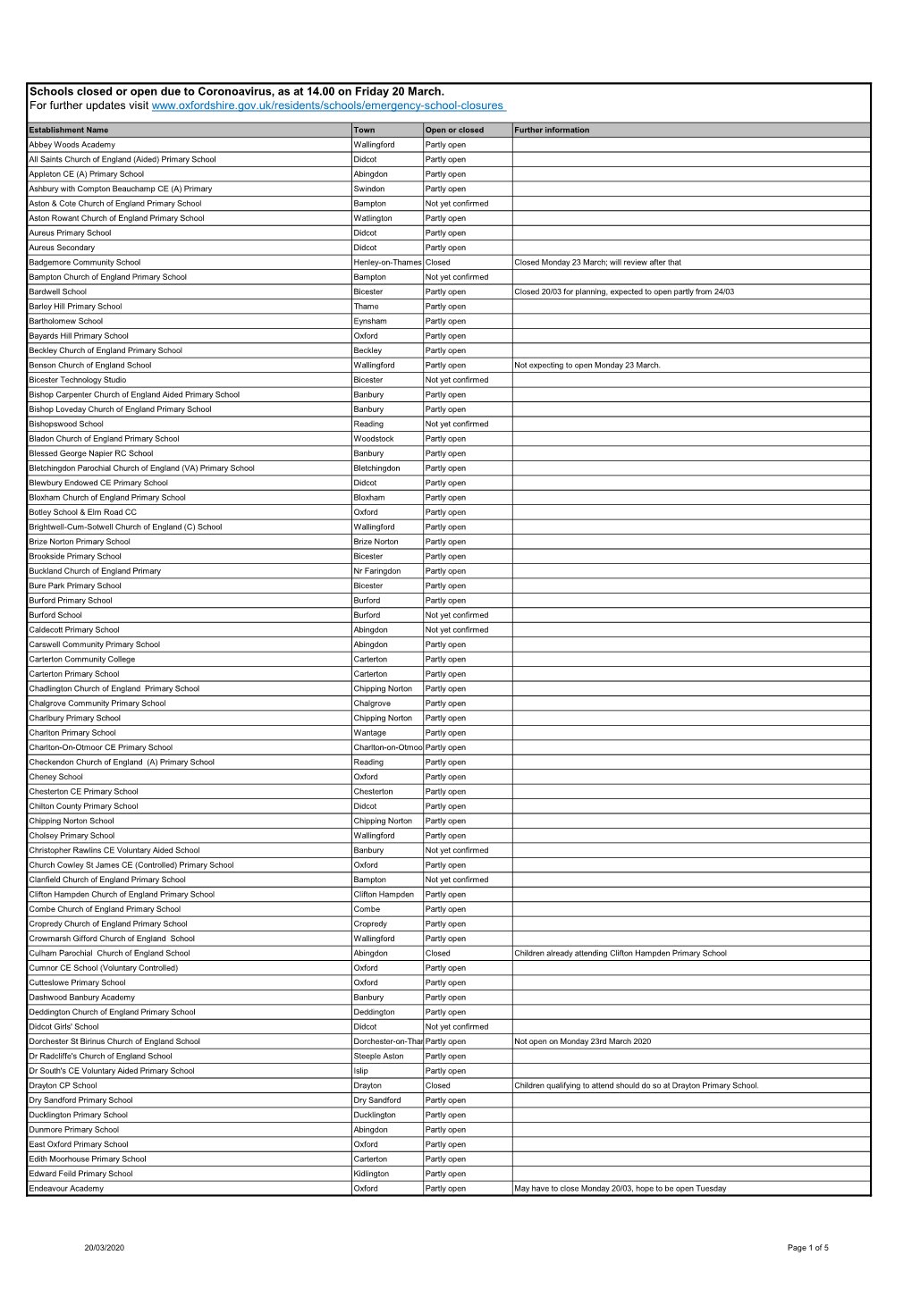 Schools Closed Or Open Due to Coronoavirus, As at 14.00 on Friday 20 March