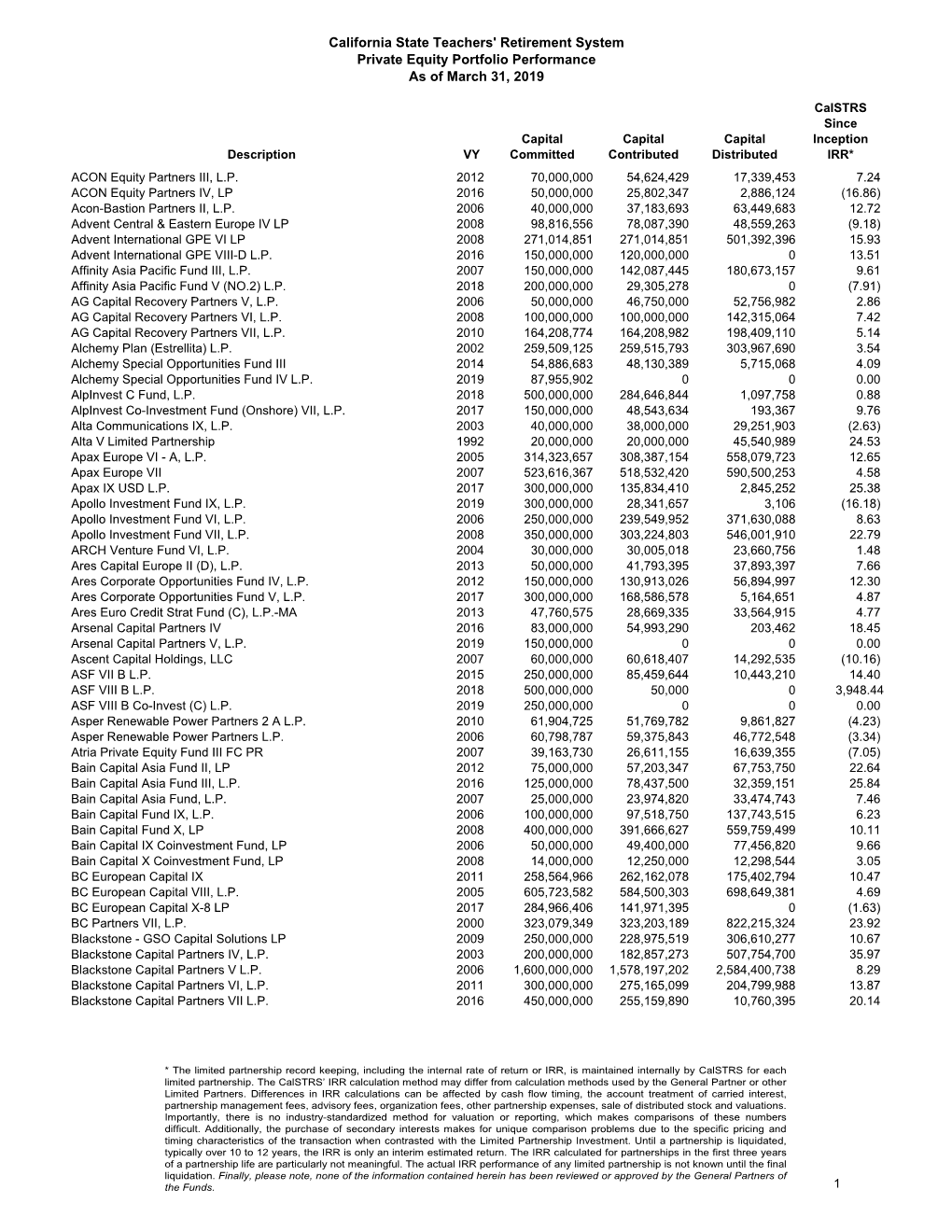 Calstrs Private Equity Portfolio Performance As of March 31, 2019