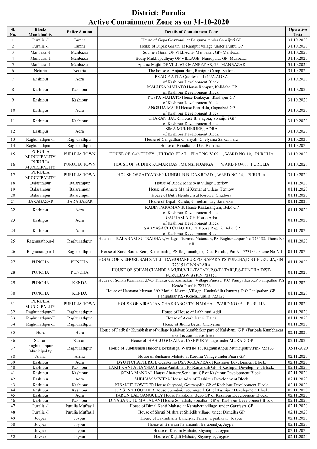 Active Containment Zone As on 31-10-2020 District: Purulia