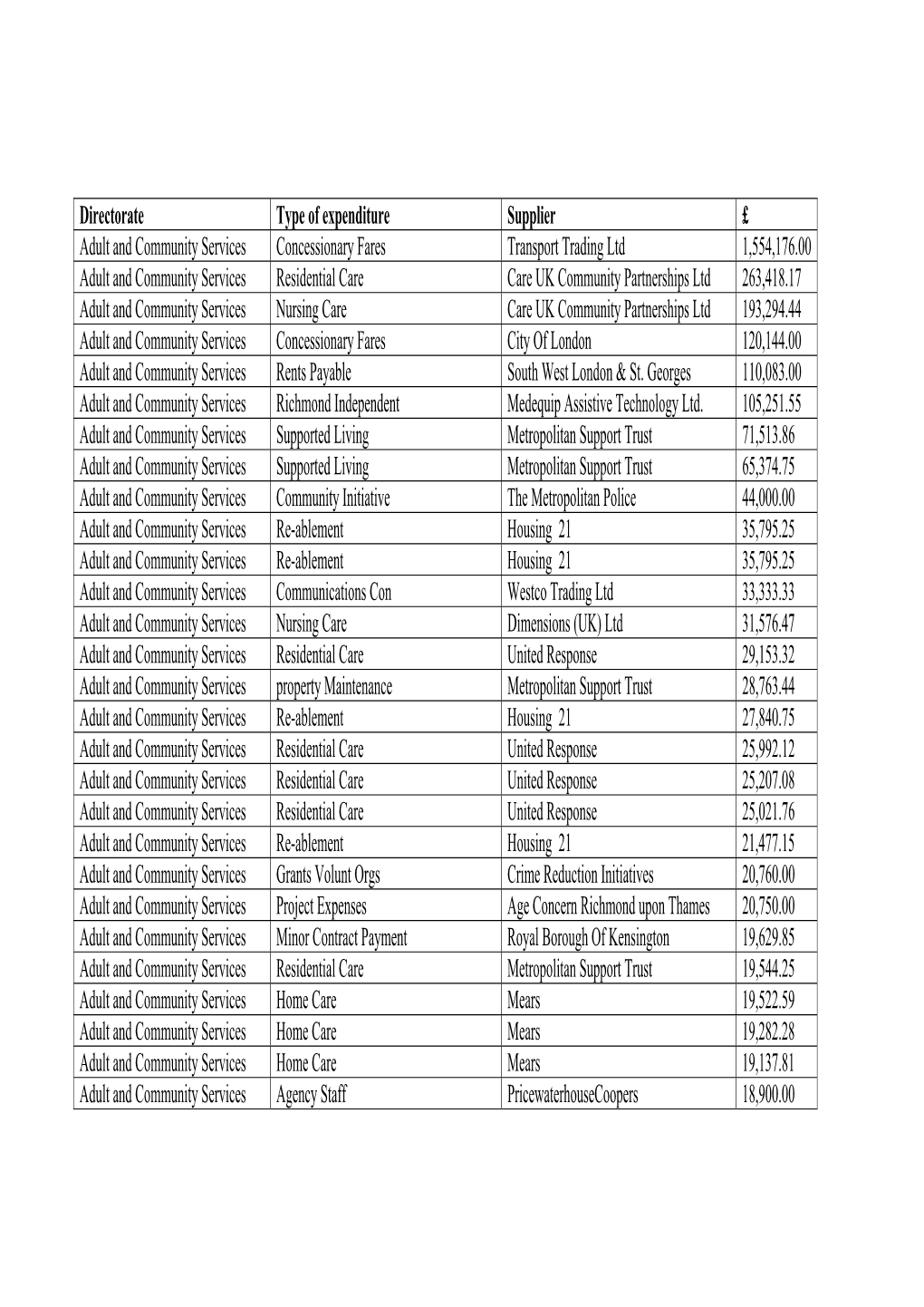 Directorate Type of Expenditure Supplier £ Adult and Community