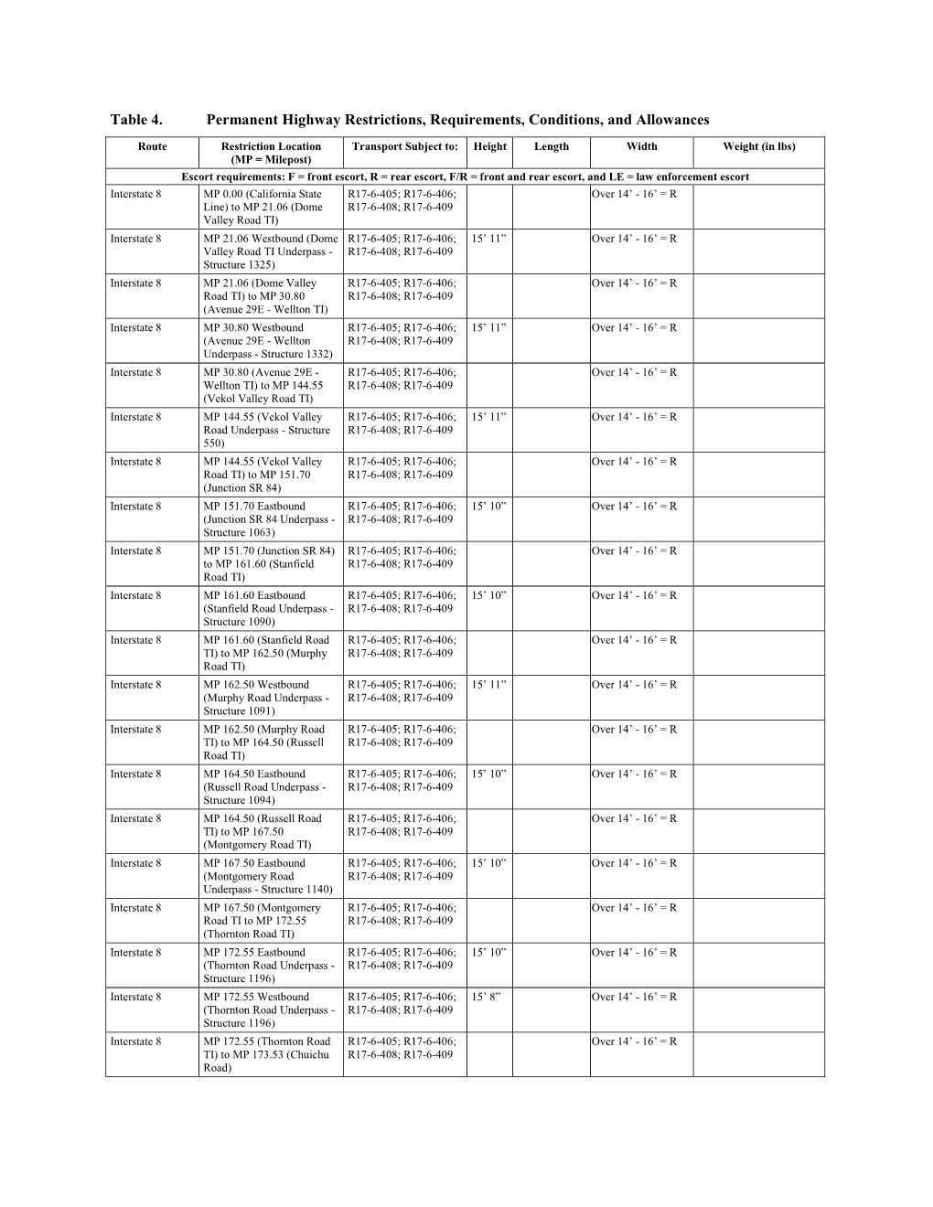 Table 4. Permanent Highway Restrictions, Requirements, Conditions, and Allowances