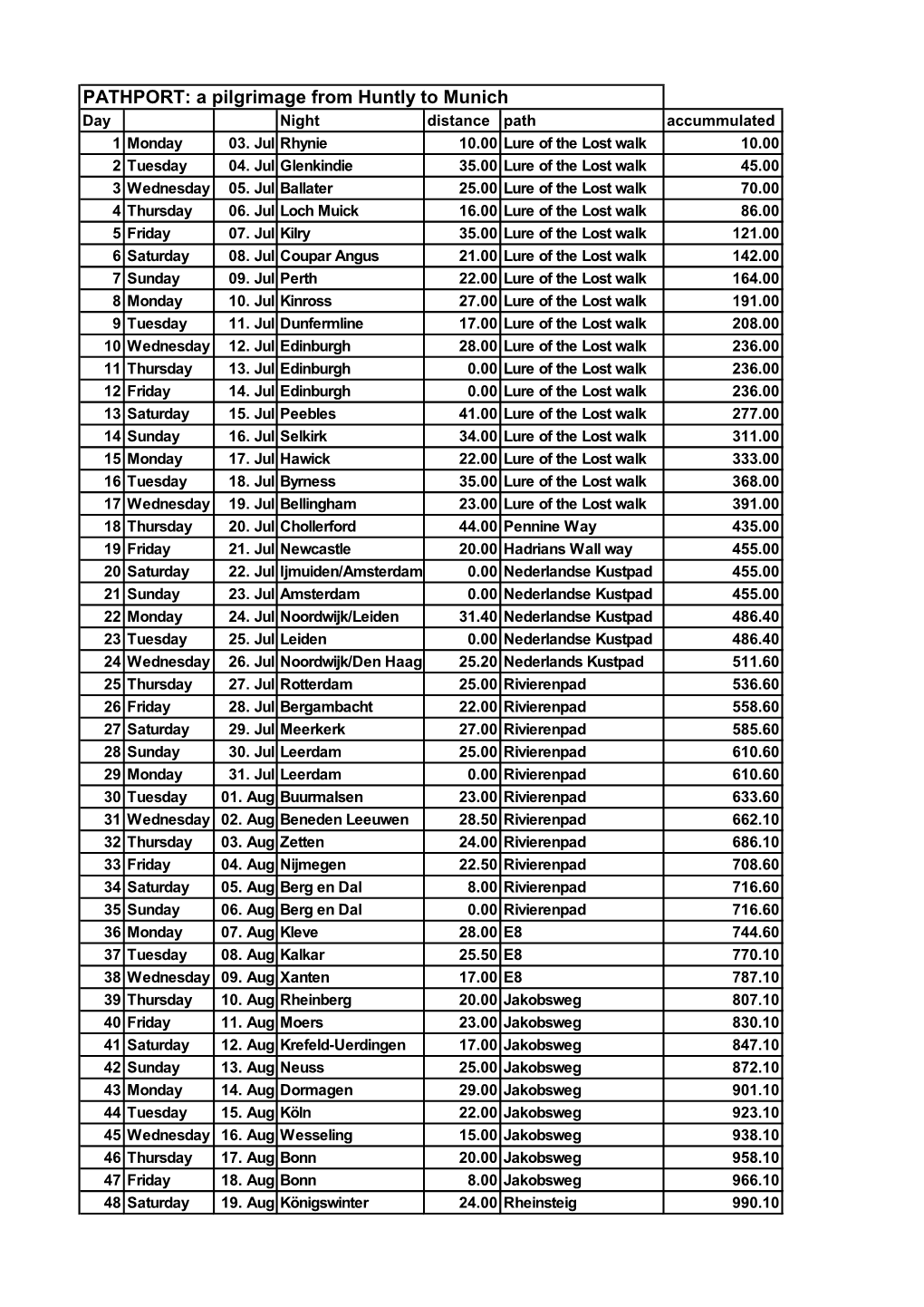 PATHPORT: a Pilgrimage from Huntly to Munich Day Night Distance Path Accummulated 1 Monday 03
