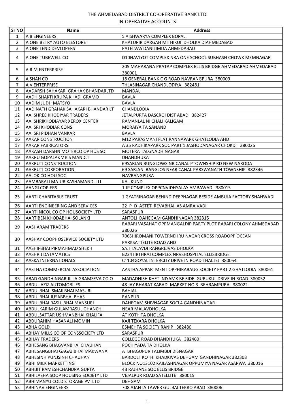 The Ahmedabad District Co-Operative Bank Ltd In-Operative Accounts