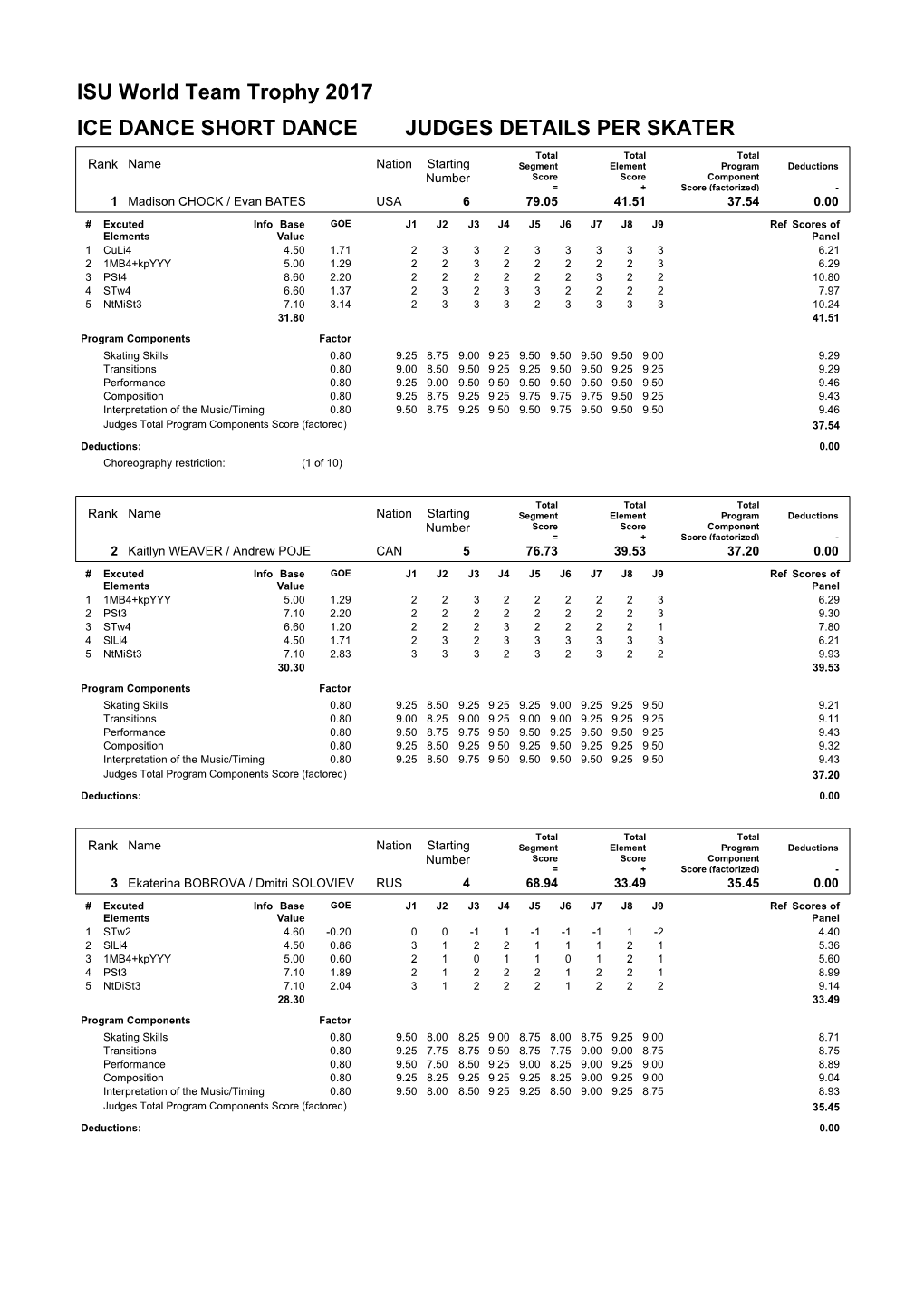 ISU World Team Trophy 2017 ICE DANCE SHORT DANCE JUDGES DETAILS PER SKATER