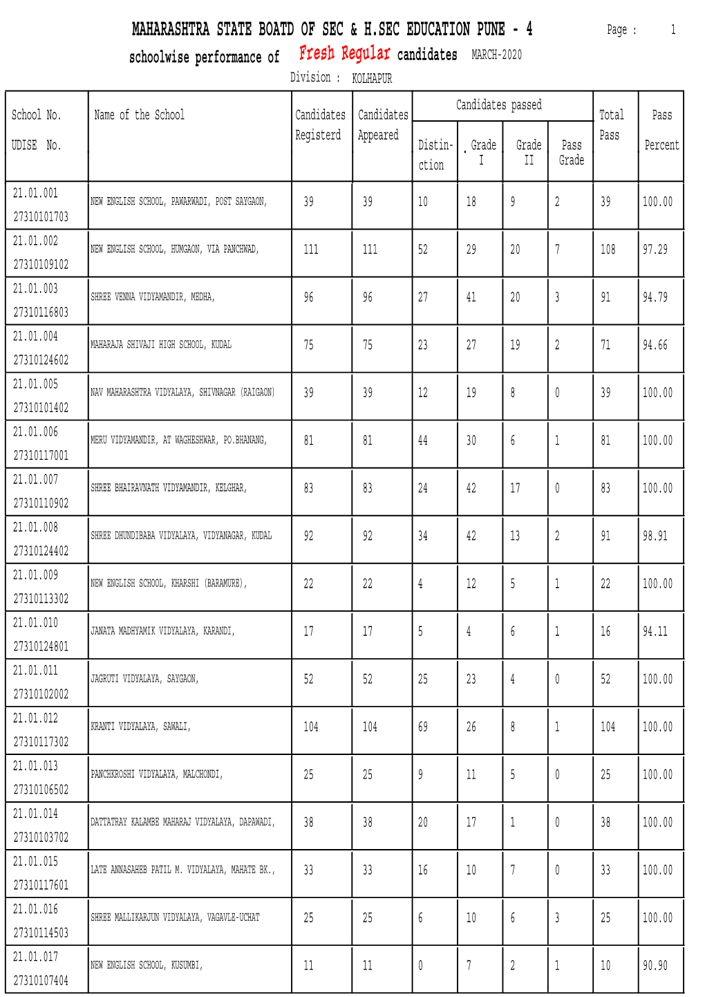 School Wise Result Statistics Report