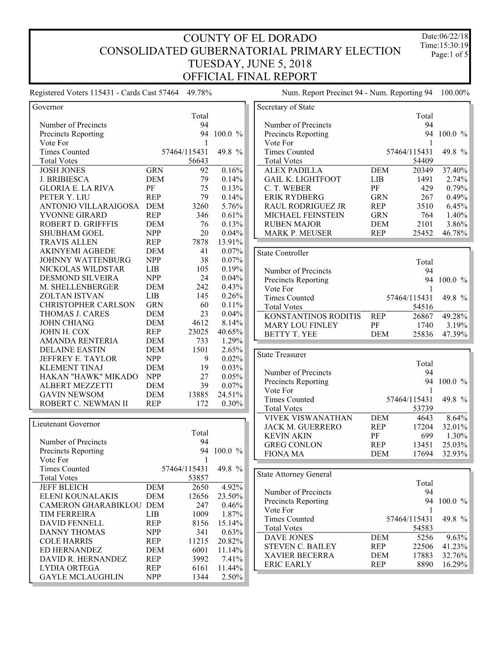 El Dorado County Results for June 5Th Primary Election