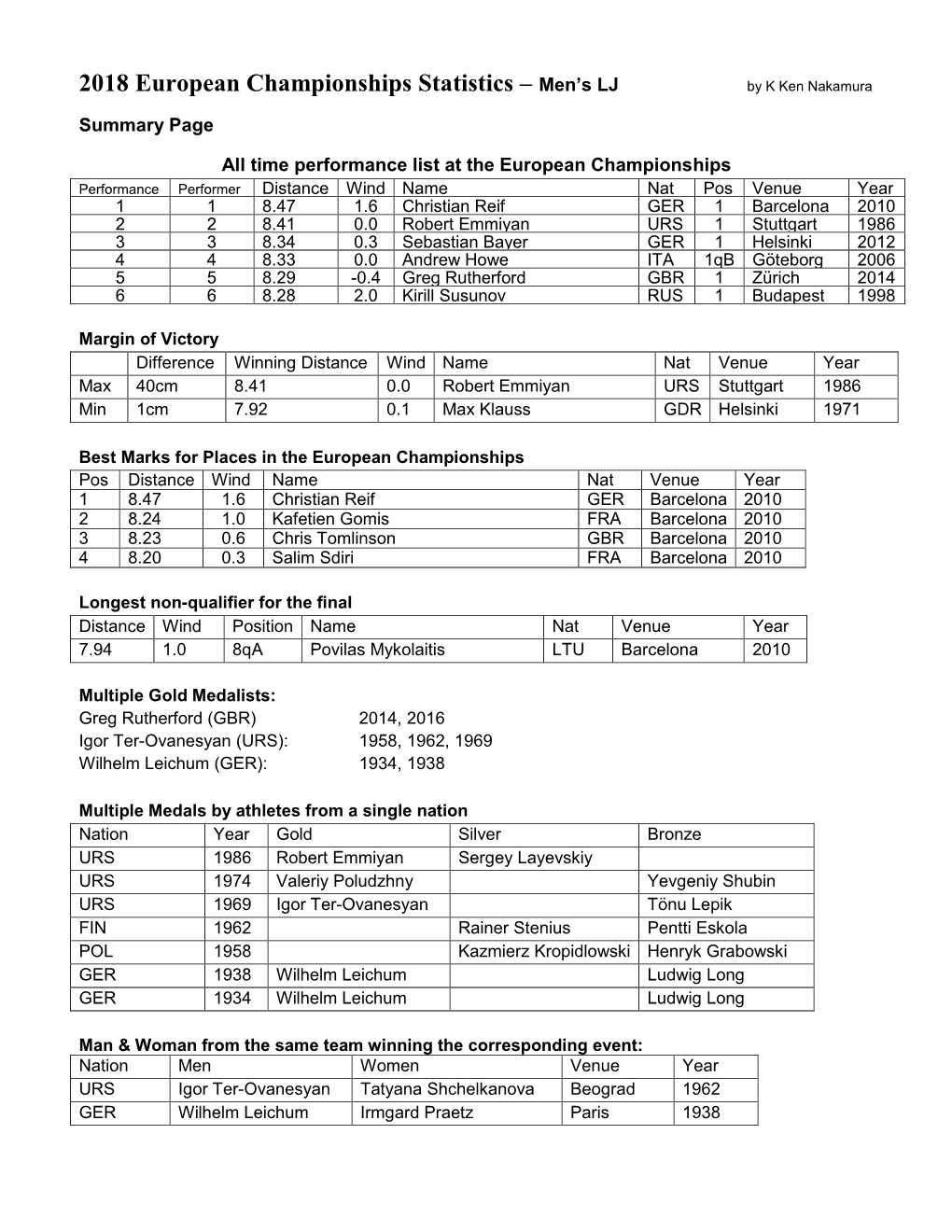 2018 European Championships Statistics – Men’S LJ by K Ken Nakamura