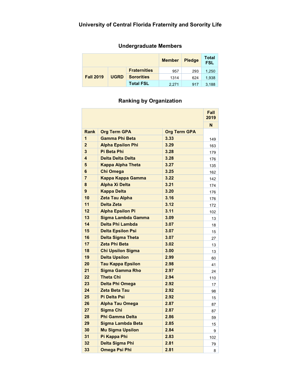 Fall 2019 UGRD Sororities 1314 624 1,938 Total FSL 2,271 917 3,188