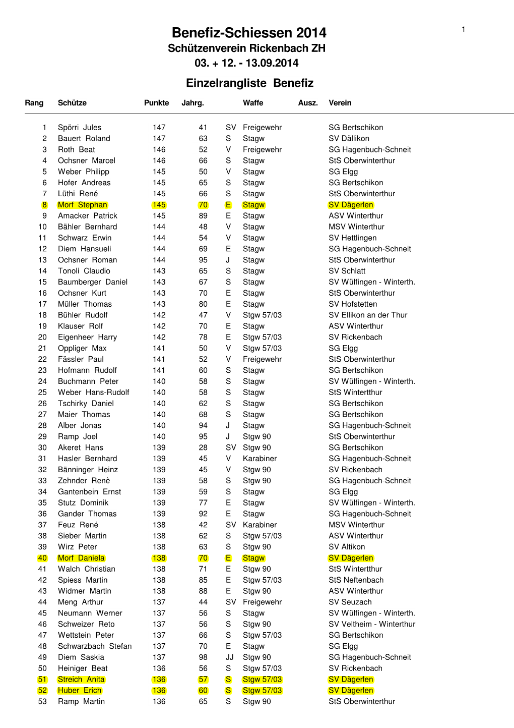 Gesamtrangliste2014