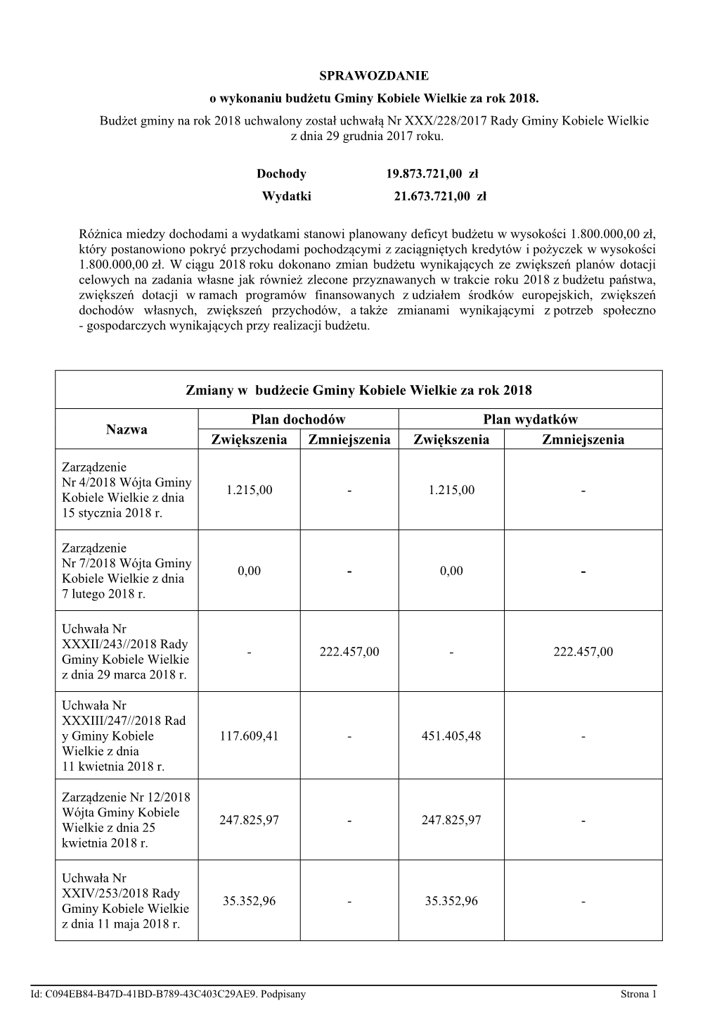 Zmiany W Budżecie Gminy Kobiele Wielkie Za Rok 2018 Plan Dochodów Plan Wydatków Nazwa Zwiększenia Zmniejszenia Zwiększenia