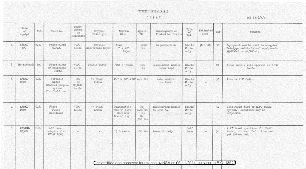 U.S. Communications Security Equipments and U.K