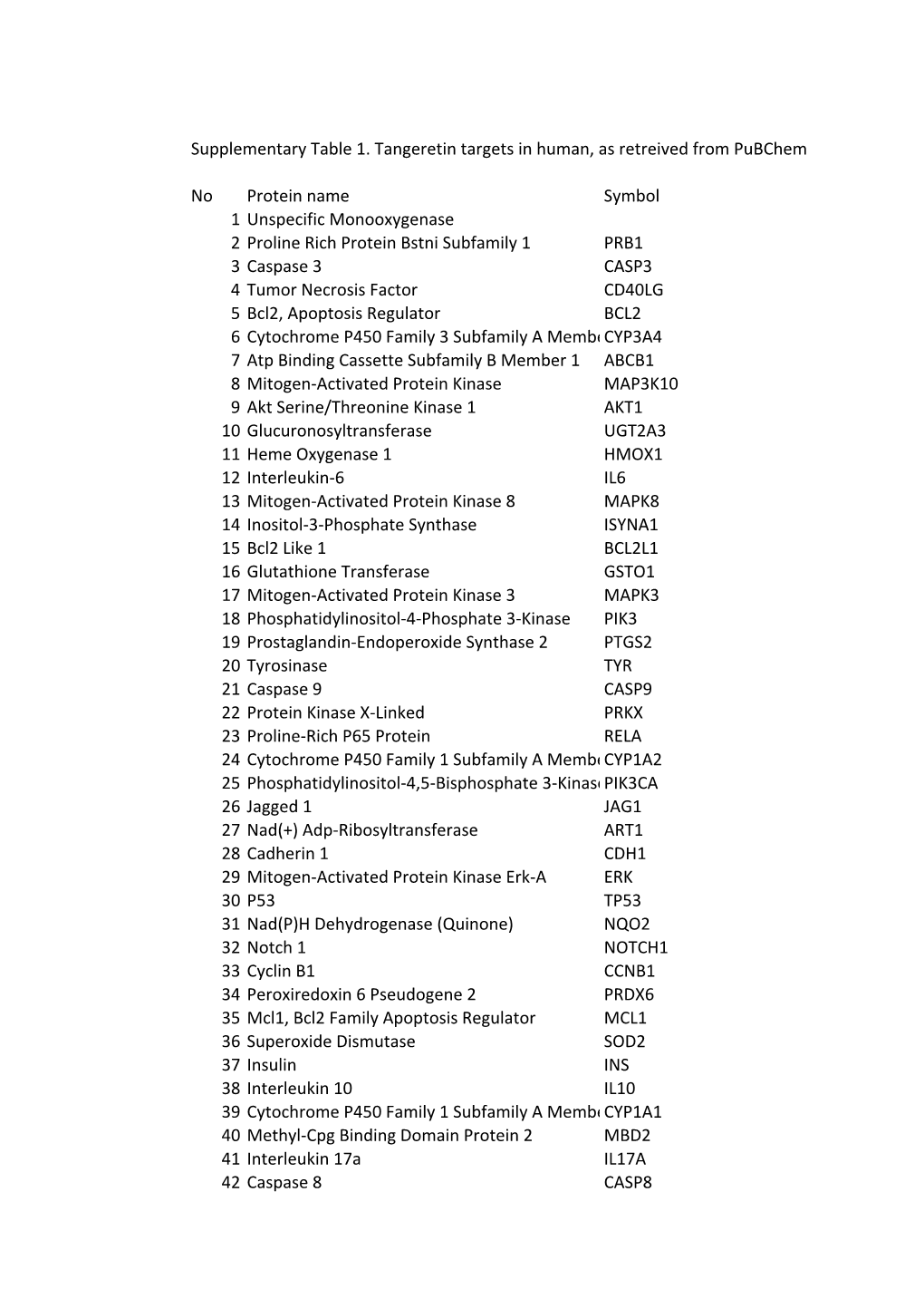 Supplementary,Table,1.,Tangeretin,Targets,In,Human,,As,Retreived,From,Pubchem