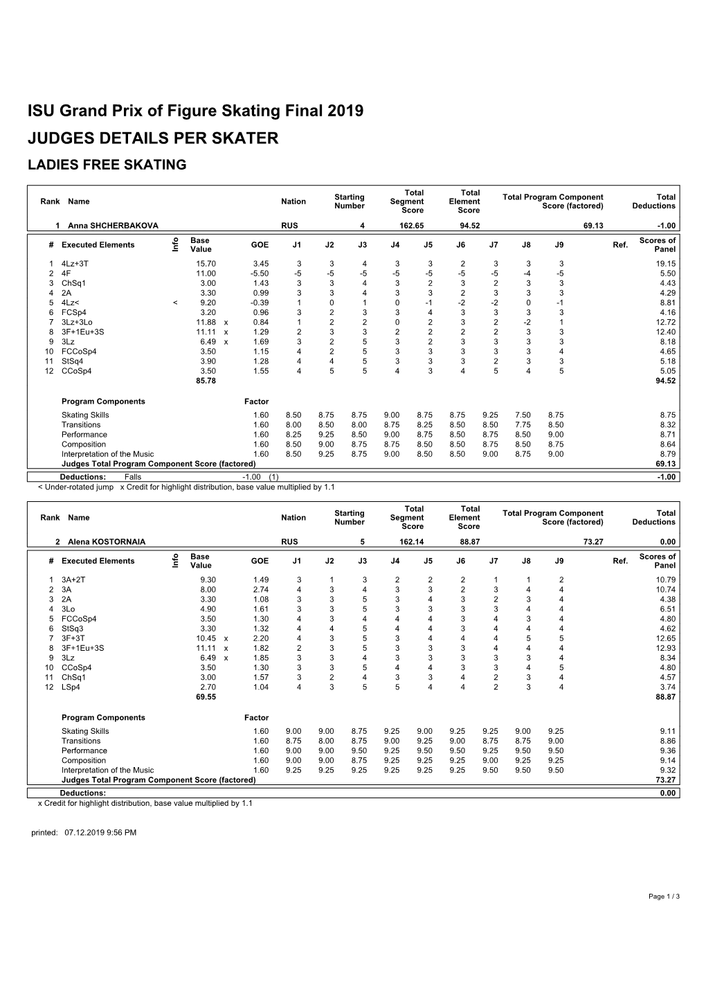 ISU Grand Prix of Figure Skating Final 2019 JUDGES DETAILS PER SKATER LADIES FREE SKATING
