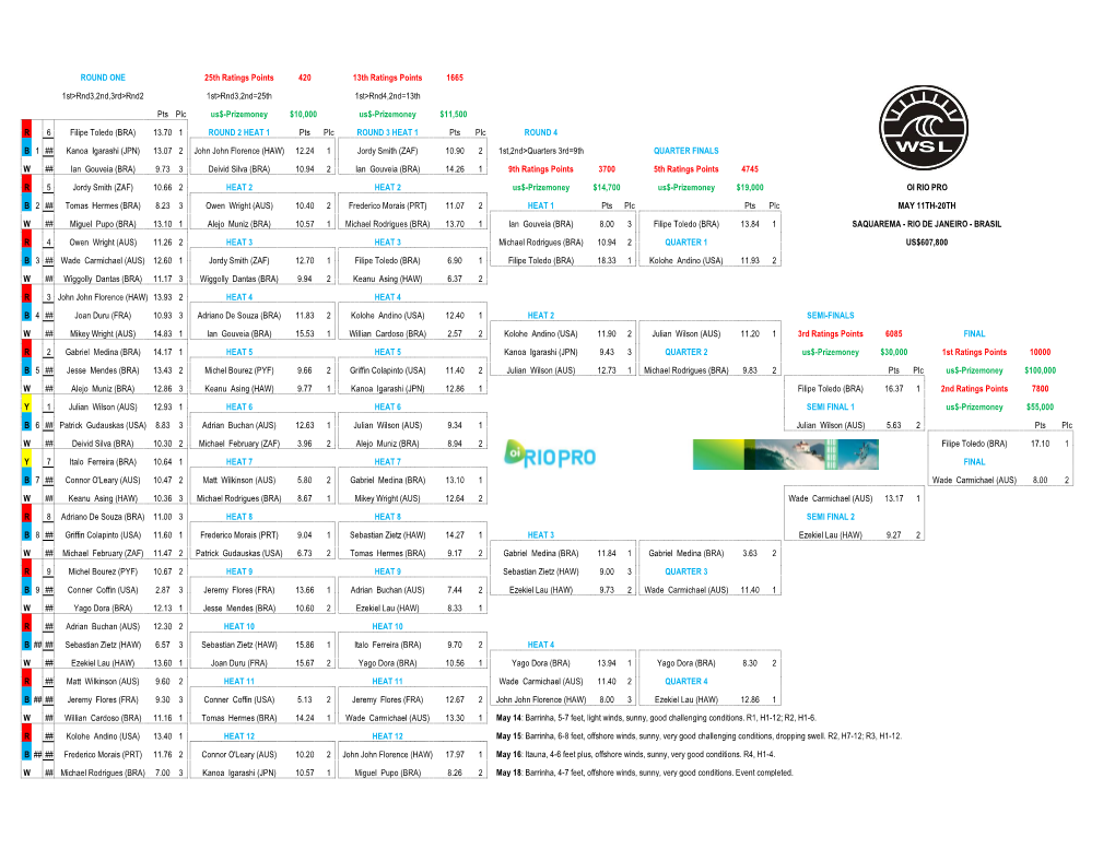 ROUND ONE 25Th Ratings Points 420 13Th Ratings Points 1665