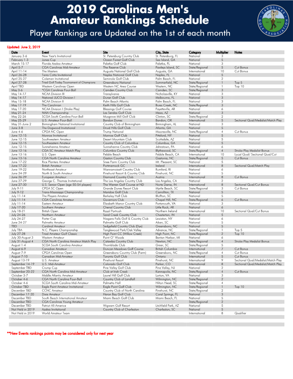 **New Events Rankings Points May Be Considered Only for Next Year