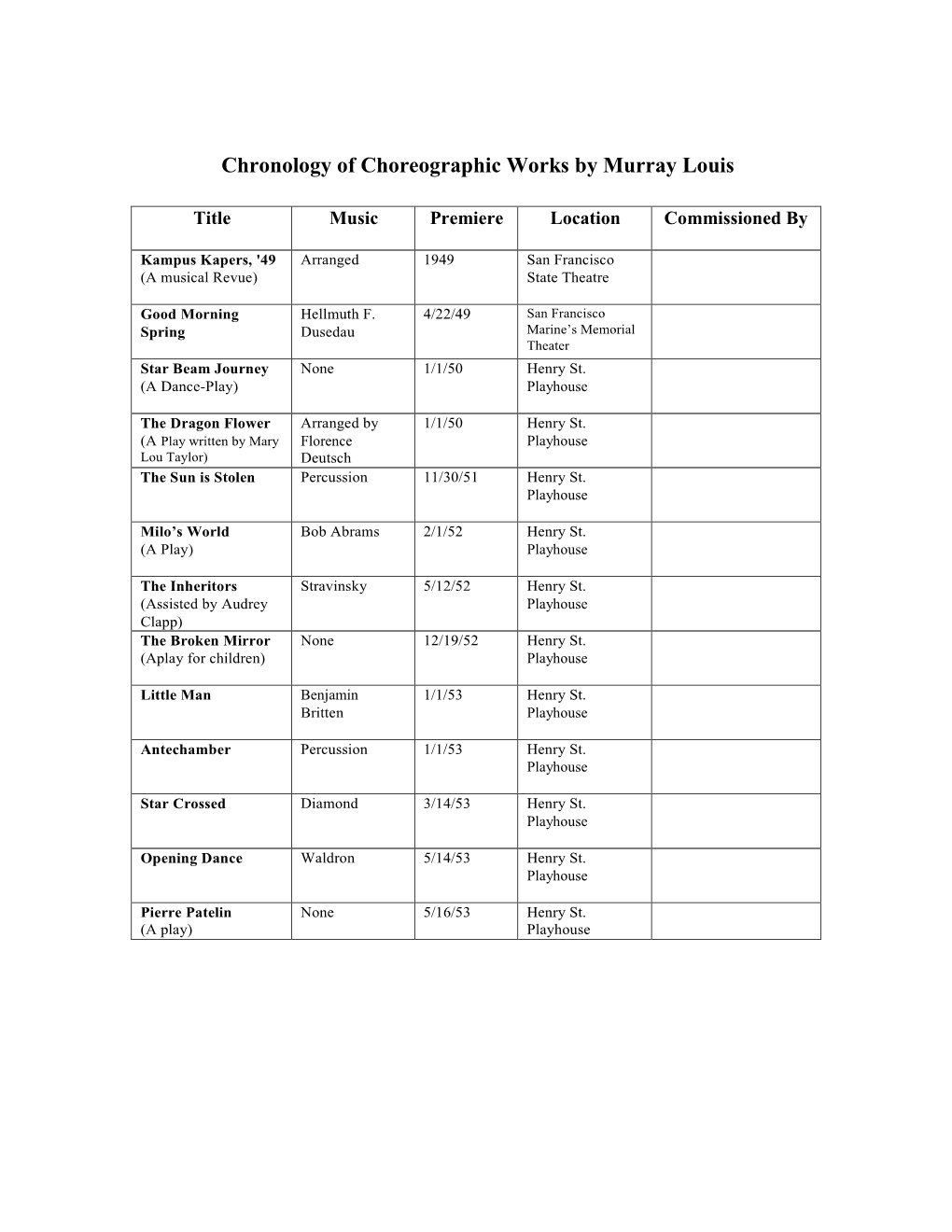 Chronology of Choreographic Works by Murray Louis