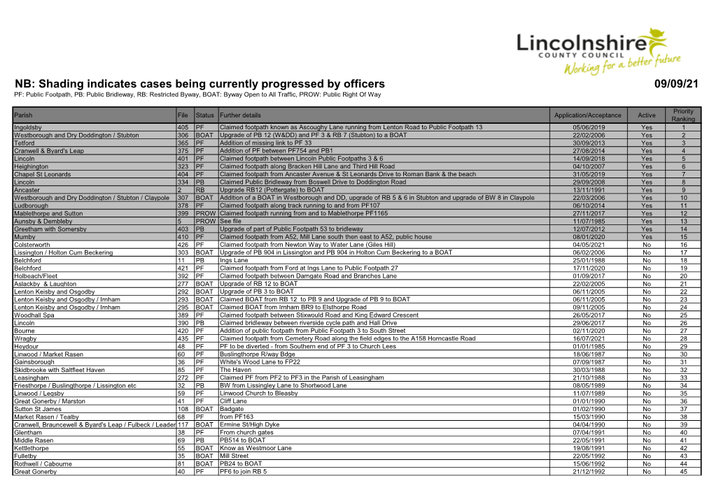 DMMO Priorities List