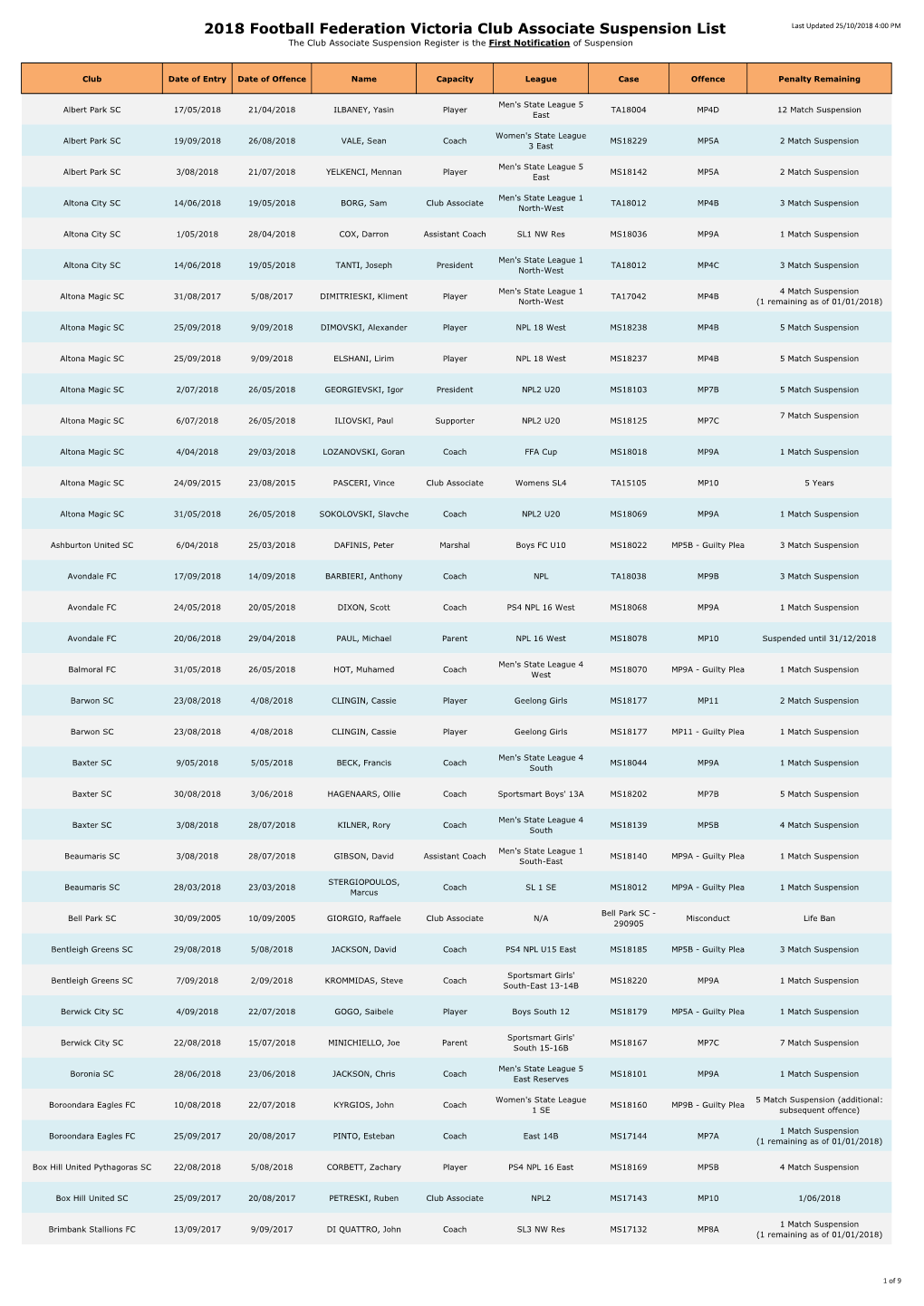 2018 Football Federation Victoria Club Associate Suspension List