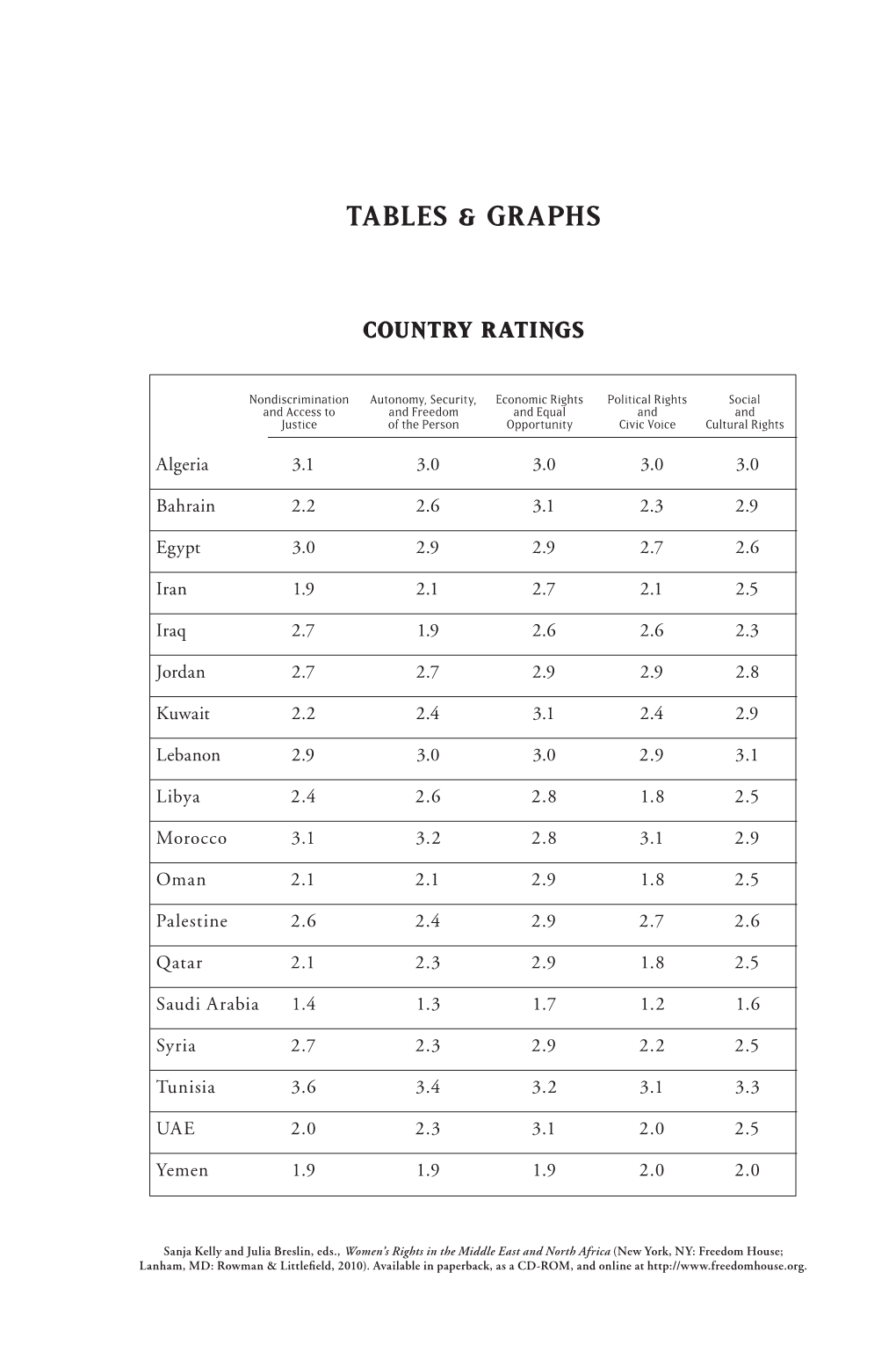 Tables & Graphs