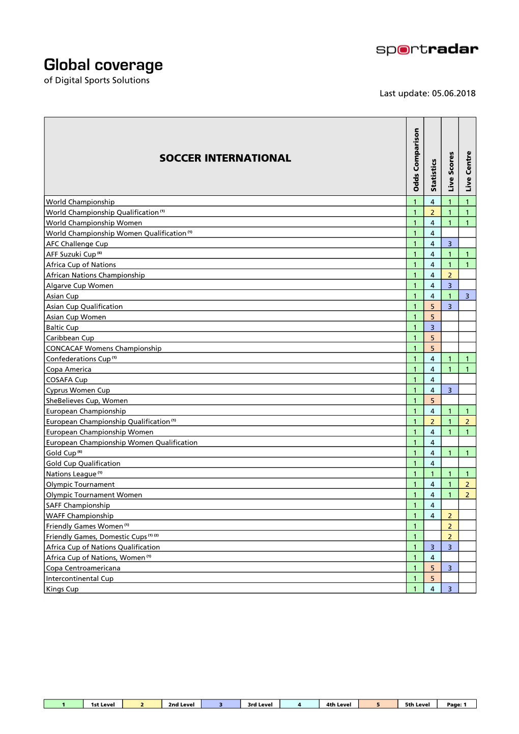 Sportradar Coverage List