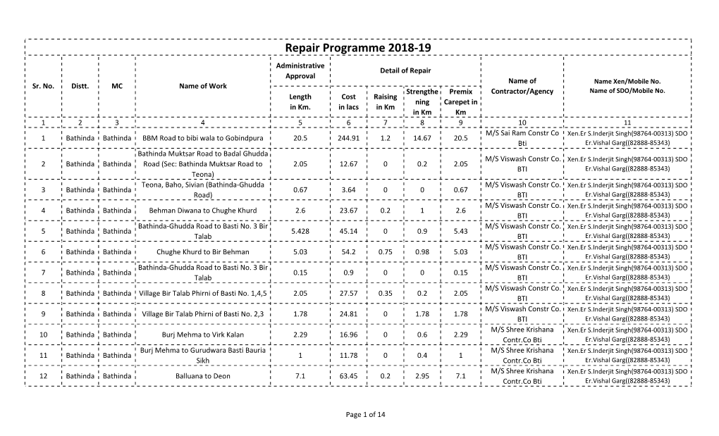 Repair Programme 2018-19 Administrative Detail of Repair Approval Name of Name Xen/Mobile No