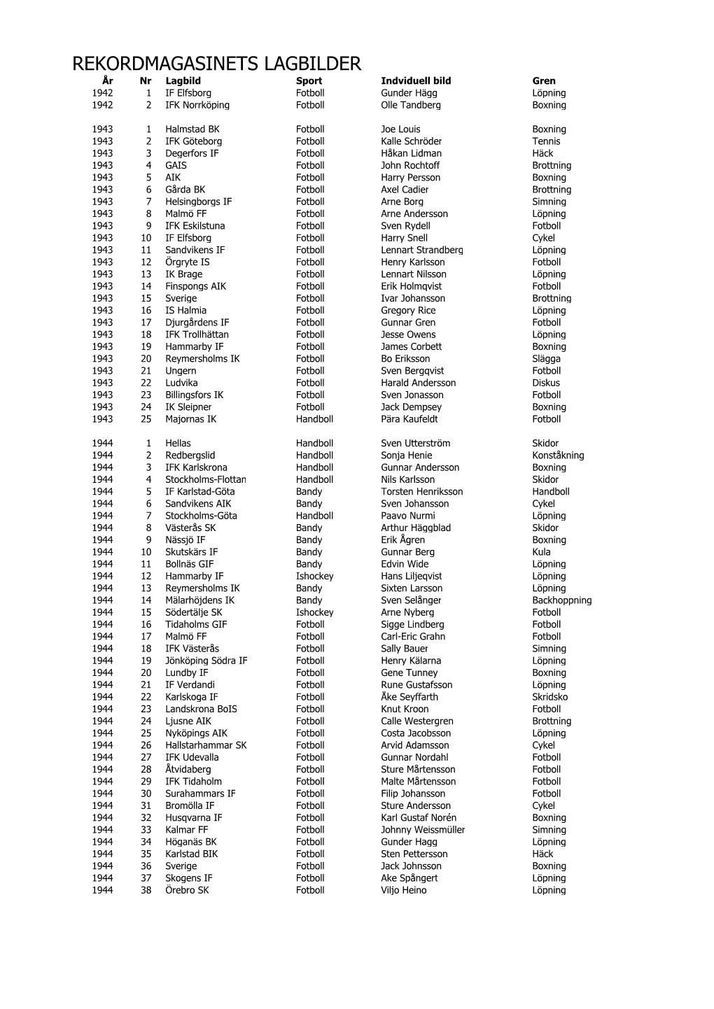 REKORDMAGASINETS LAGBILDER Årnrlagbild Sport Indviduell Bild Gren 1942 1 IF Elfsborg Fotboll Gunder Hägg Löpning 1942 2 IFK Norrköping Fotboll Olle Tandberg Boxning