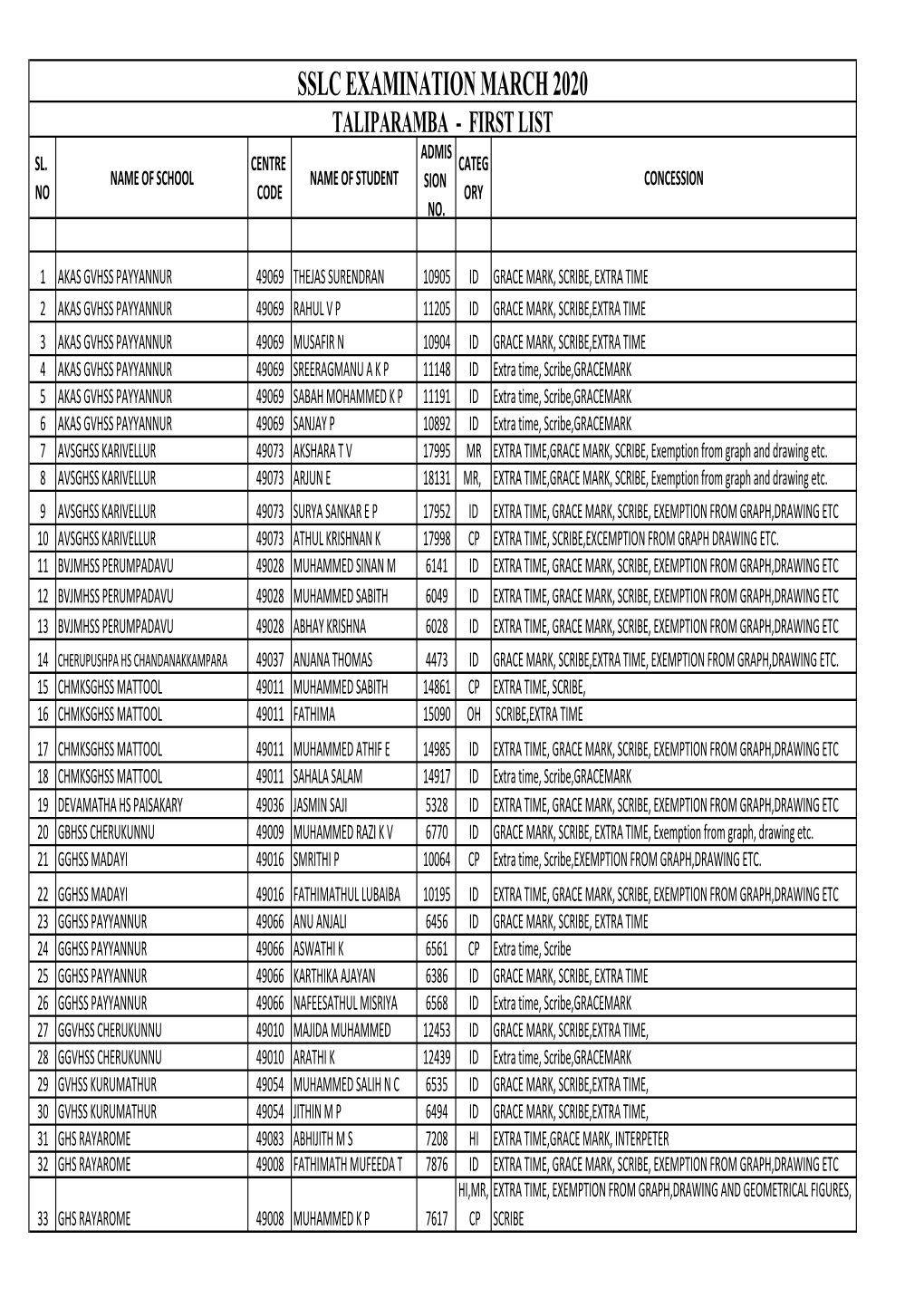 38 SSLC First List Taliparamba