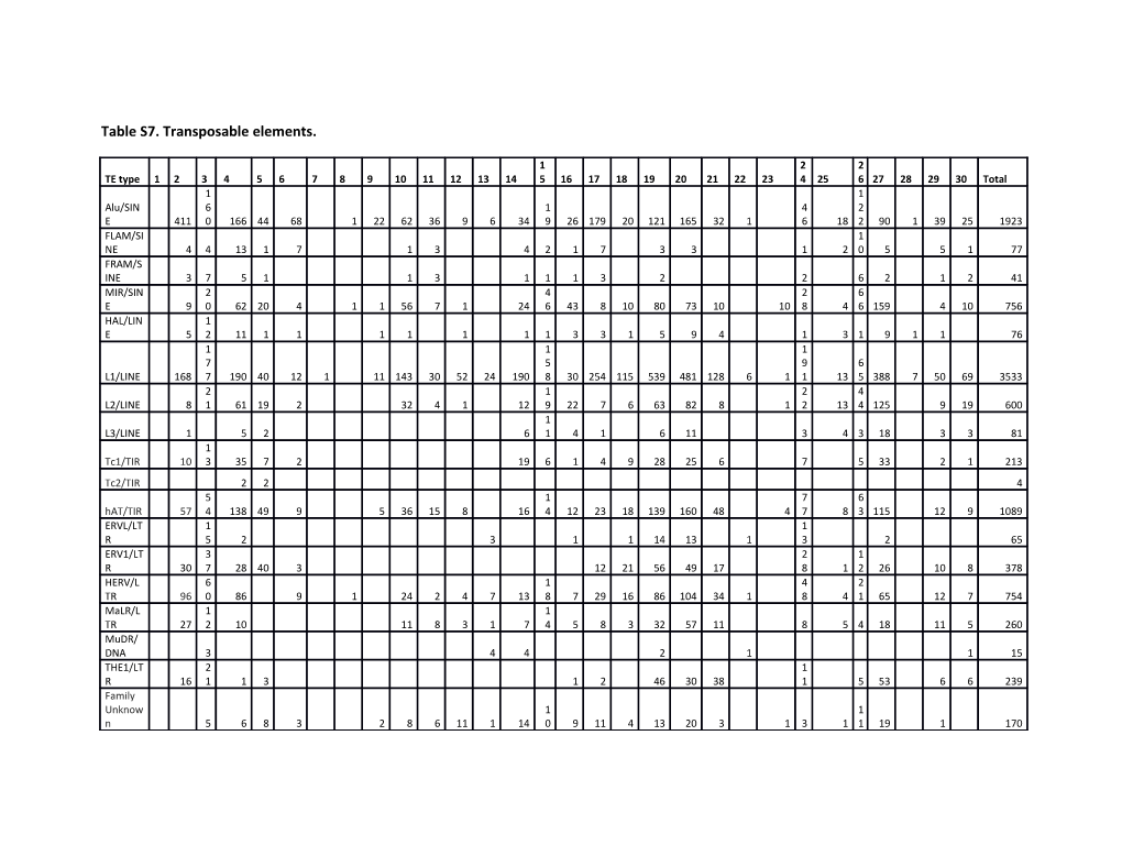 Table S7. Transposable Elements