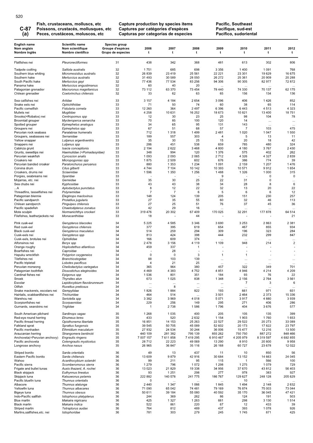 Fish, Crustaceans, Molluscs, Etc Capture Production by Species