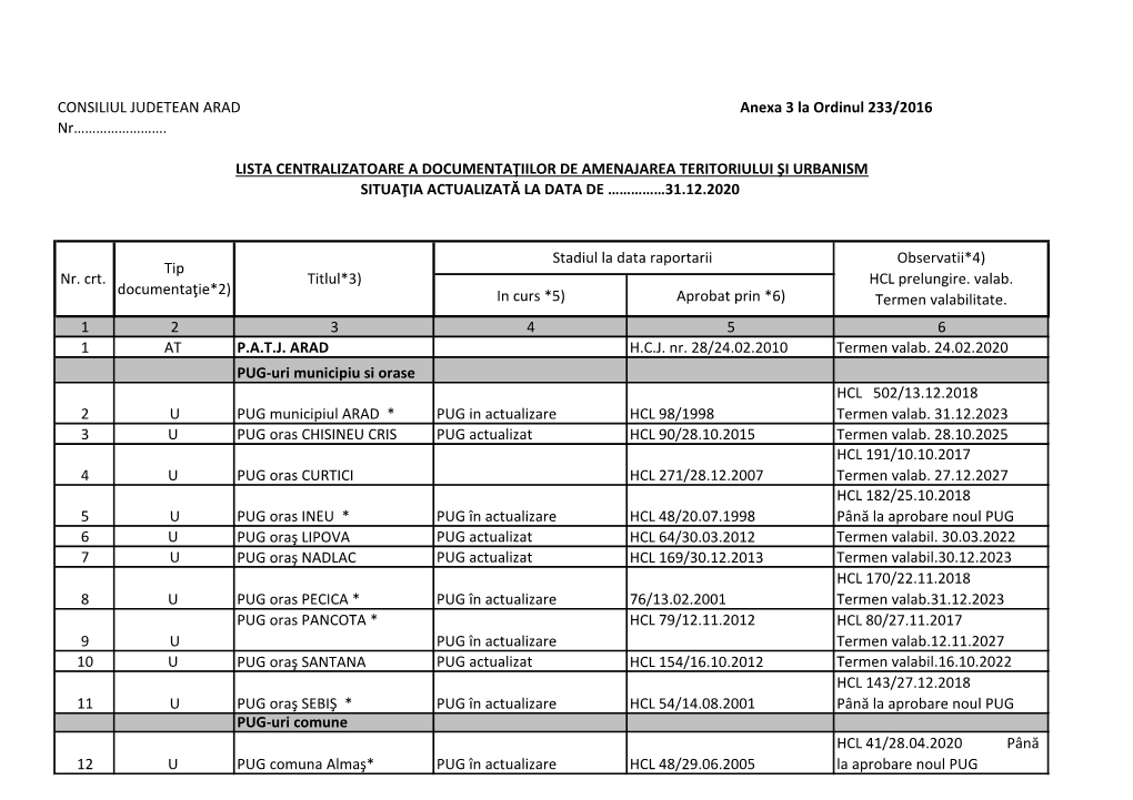 In Curs *5) Aprobat Prin *6) 1 2 3 4 5 6 1 at P.A.T.J. ARAD H.C.J. Nr. 28/24.02.2010 Termen Valab. 24.02.2020 PUG-Uri Municipiu