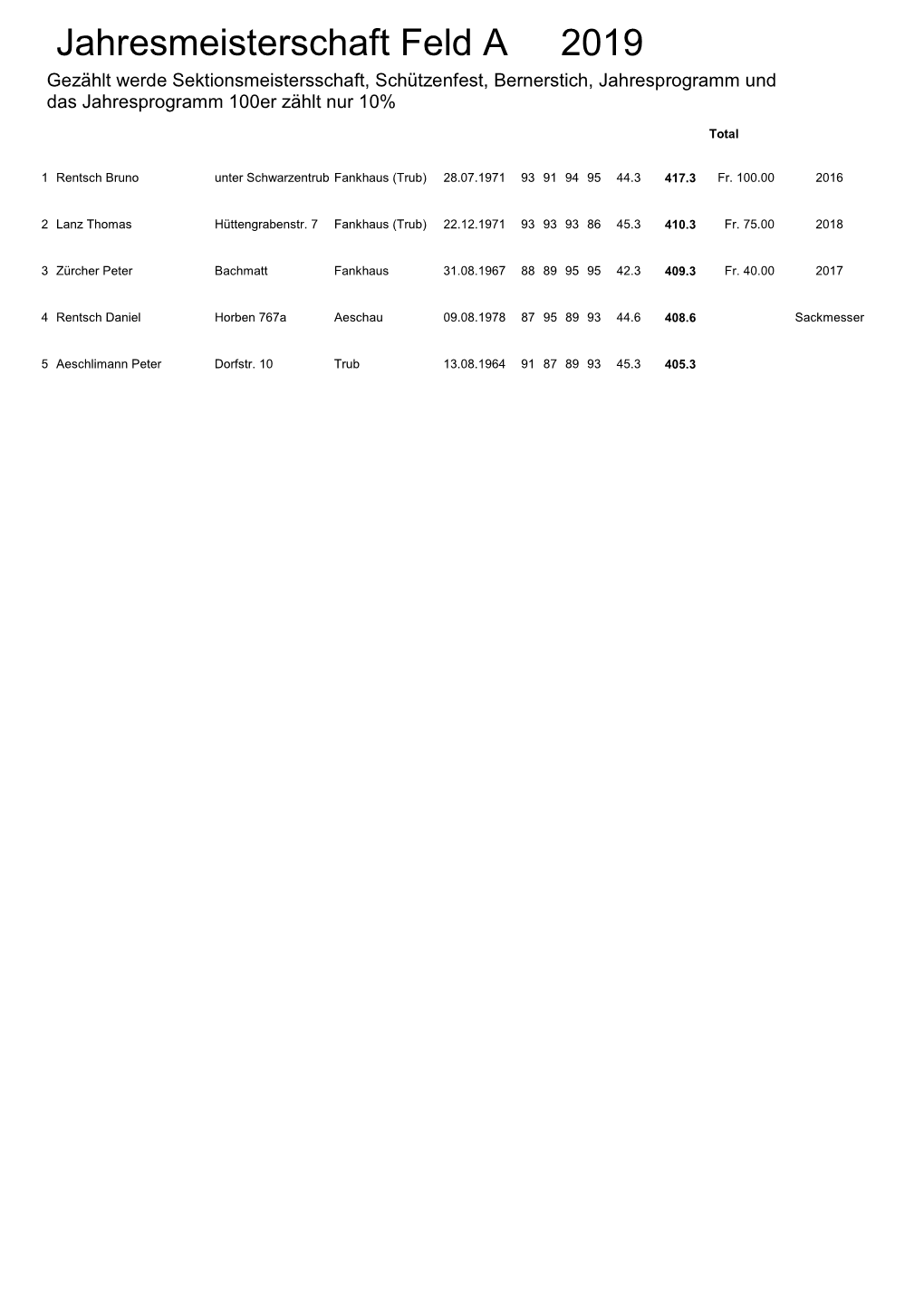Jahresmeisterschaft Feld a 2019 Gezählt Werde Sektionsmeistersschaft, Schützenfest, Bernerstich, Jahresprogramm Und Das Jahresprogramm 100Er Zählt Nur 10%