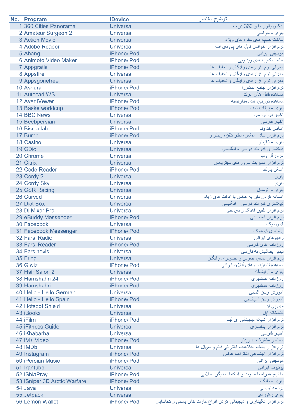 ﺗوﺿﯾﺢ ﻣﺧﺗﺻر No. Program Idevice درﺟﮫ ﻋﮑس ﭘﺎﻧوراﻣﺎ و 1 360 Cities Panorama