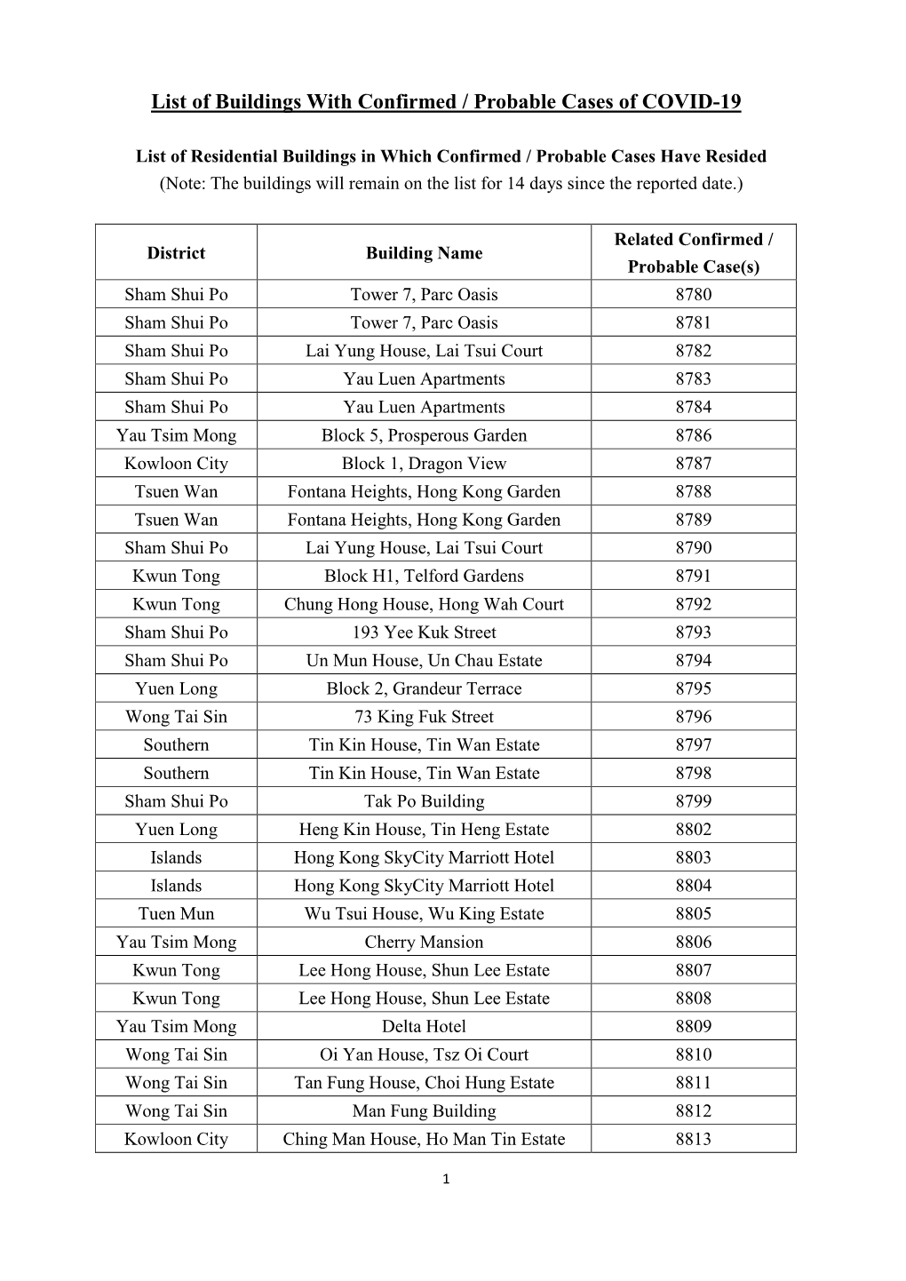 List of Buildings with Confirmed / Probable Cases of COVID-19