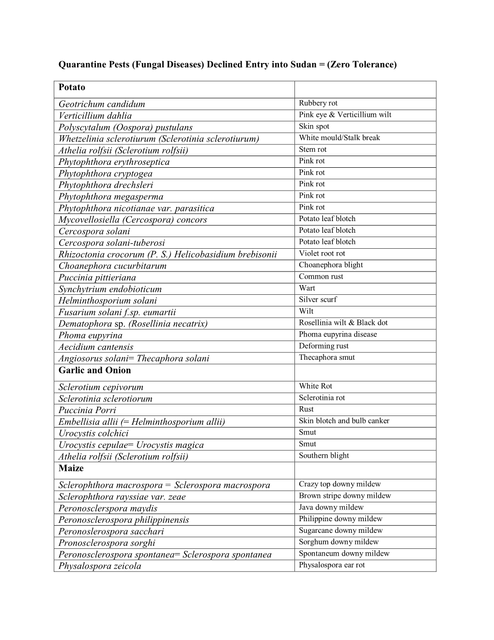 Fungal Diseases) Declined Entry Into Sudan = (Zero Tolerance